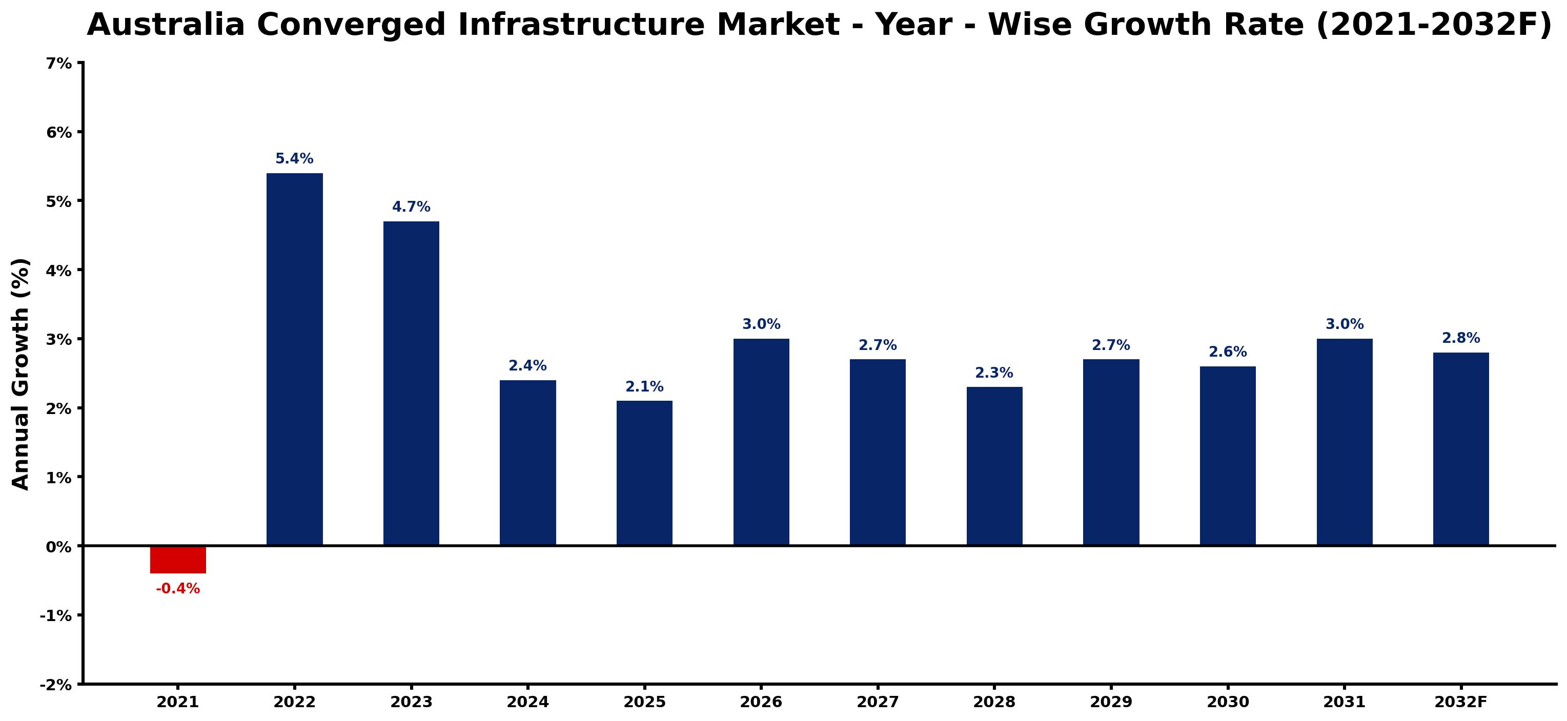 Australia Converged Infrastructure Market Year-wise Growth Rate and Key Drivers