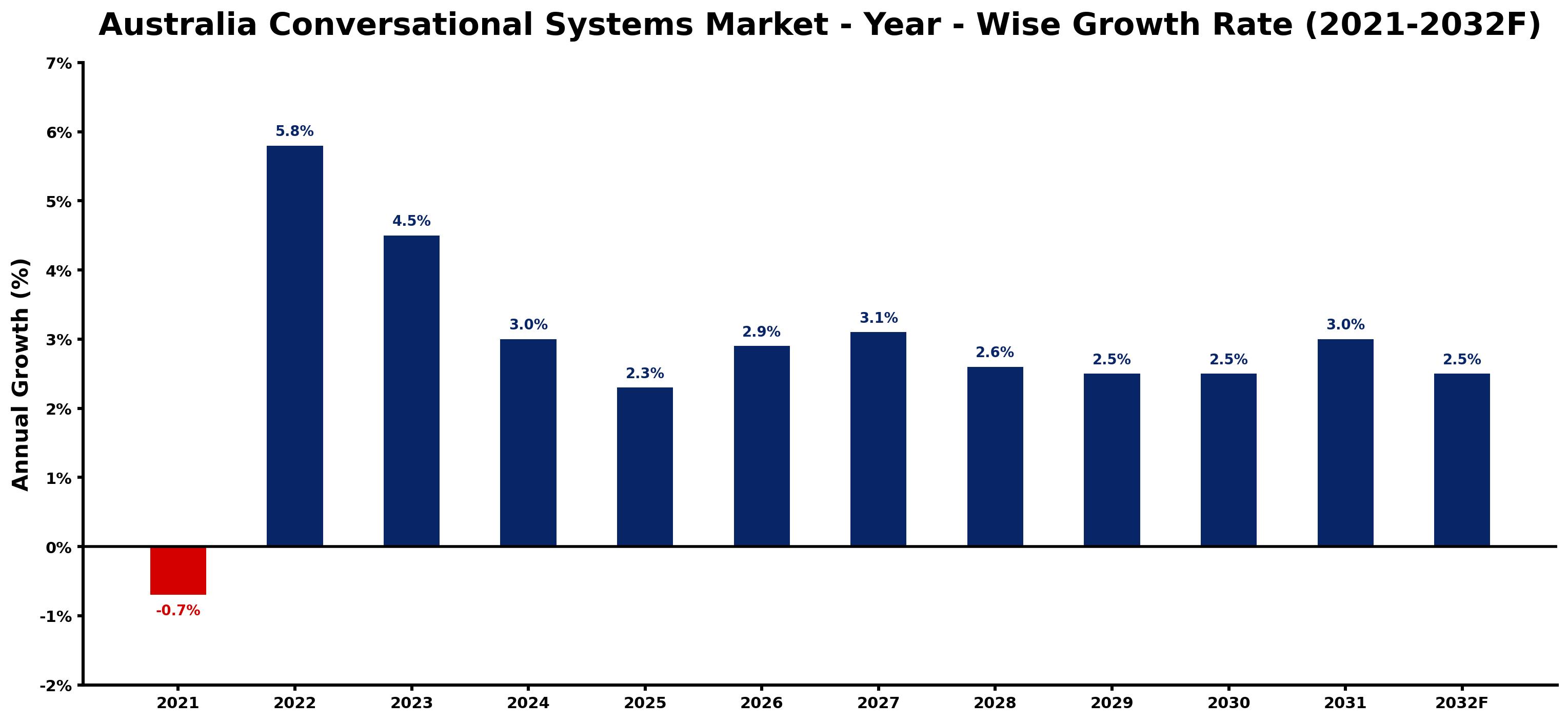 Australia Conversational Systems Market Year-wise Growth Rate and Key Drivers