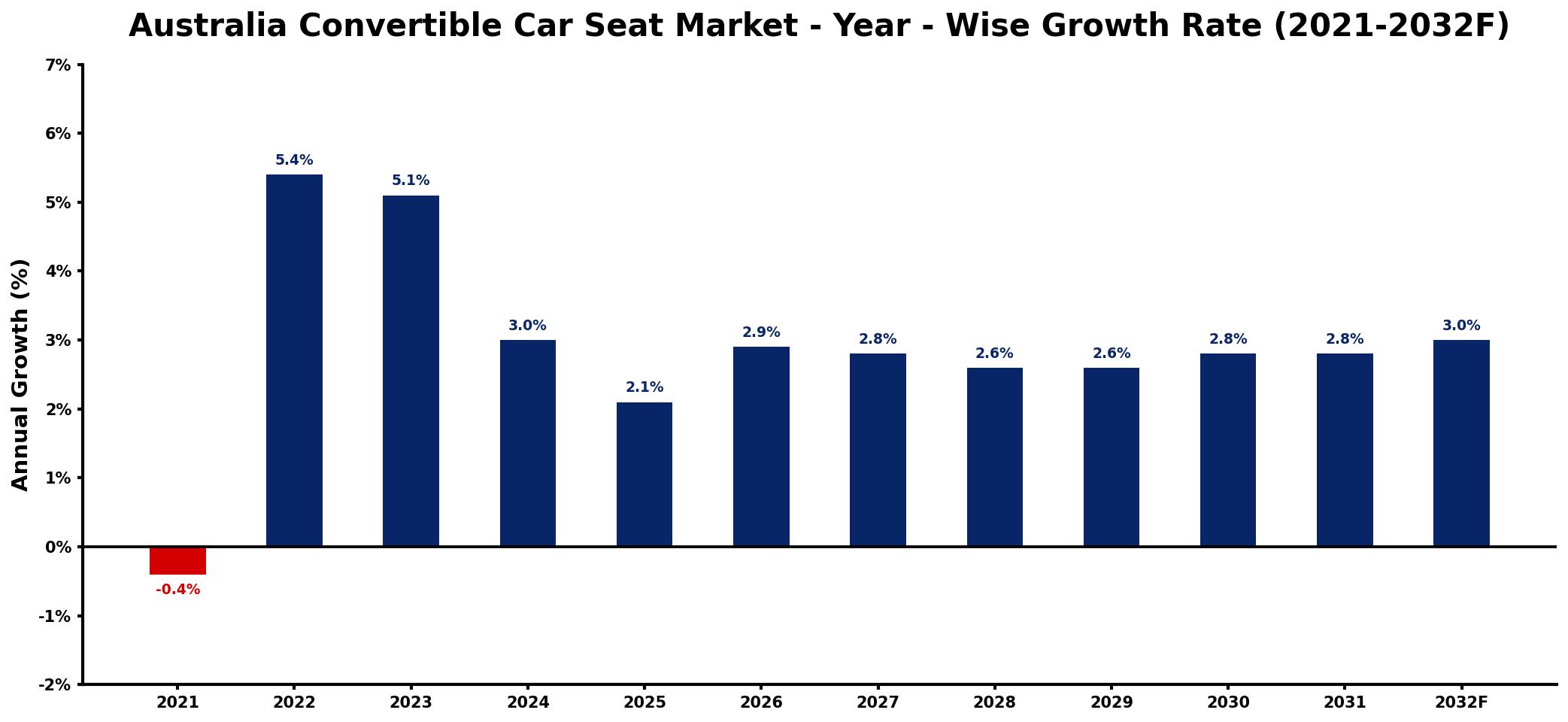 Australia Convertible Car Seat Market Year-wise Growth Rate and Key Drivers