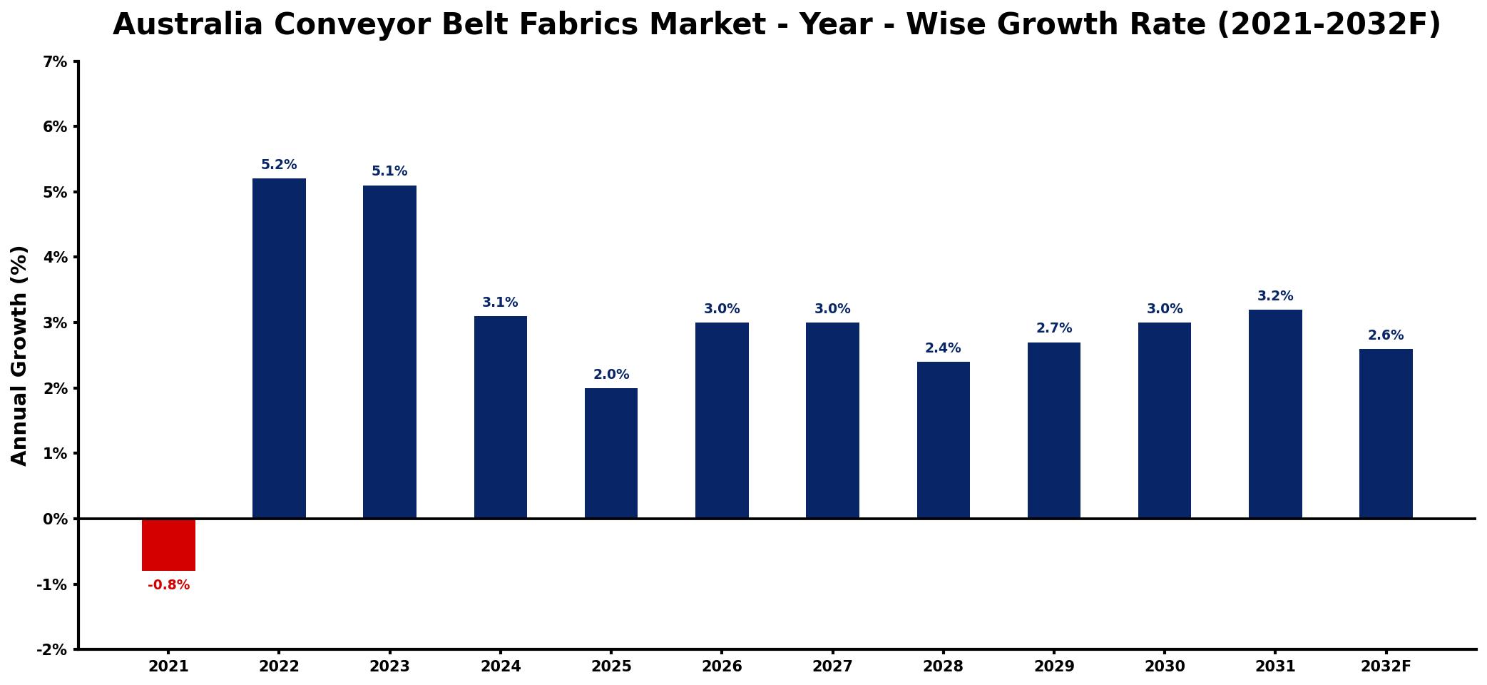 Australia Conveyor Belt Fabrics Market Year-wise Growth Rate and Key Drivers