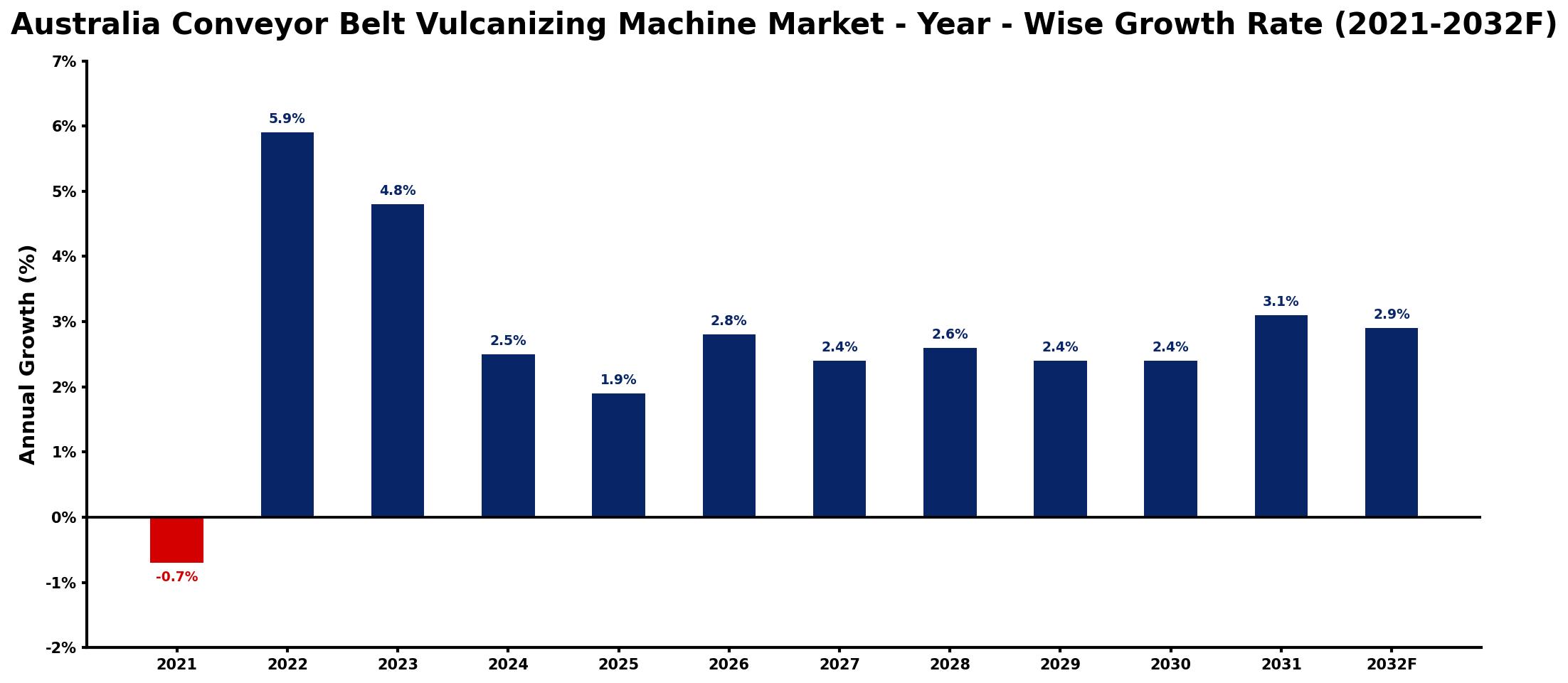 Australia Conveyor Belt Vulcanizing Machine Market Year-wise Growth Rate and Key Drivers