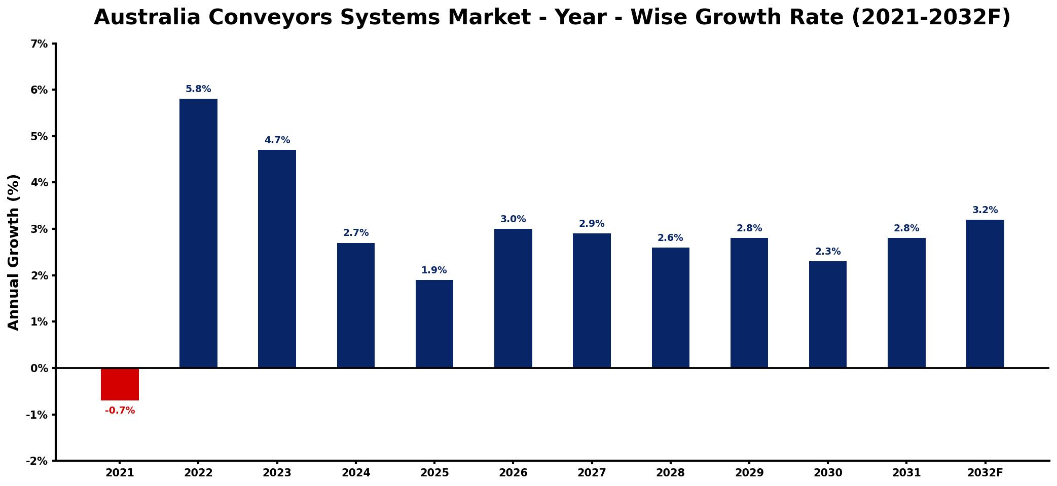 Australia Conveyors Systems Market Year-wise Growth Rate and Key Drivers