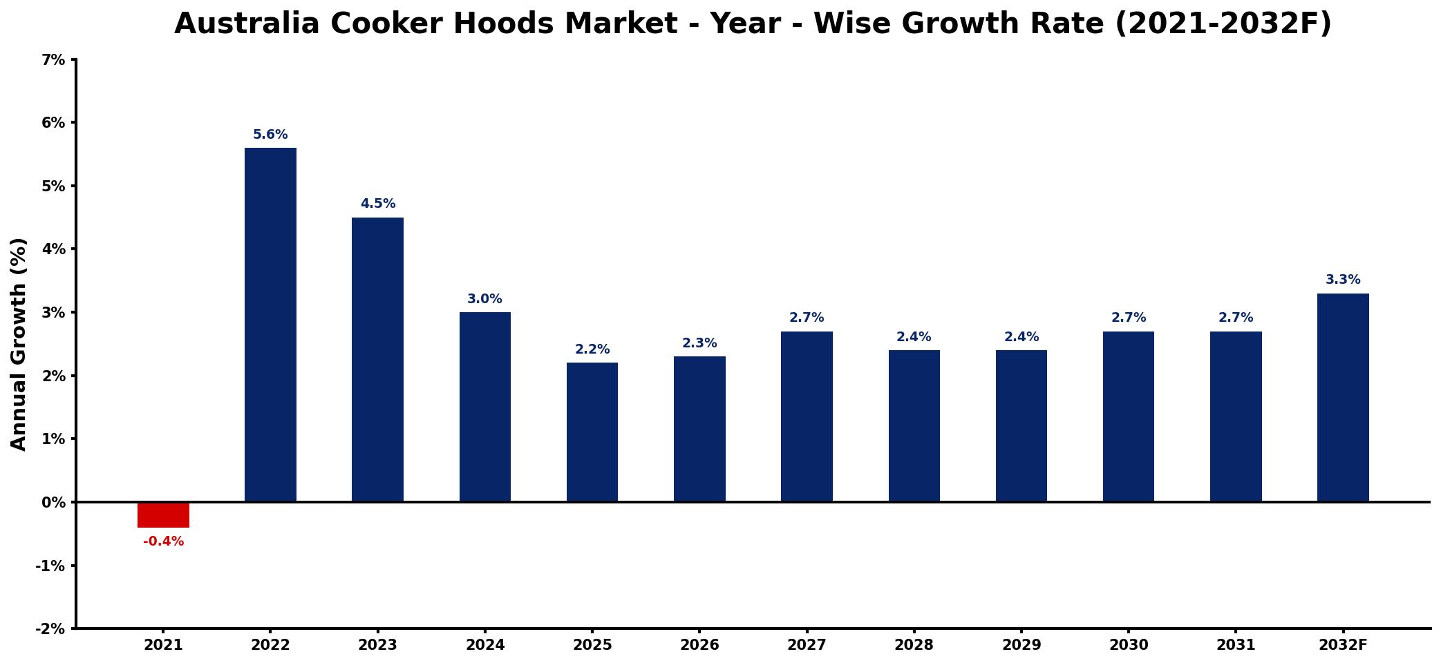 Australia Cooker Hoods Market Year-wise Growth Rate and Key Drivers