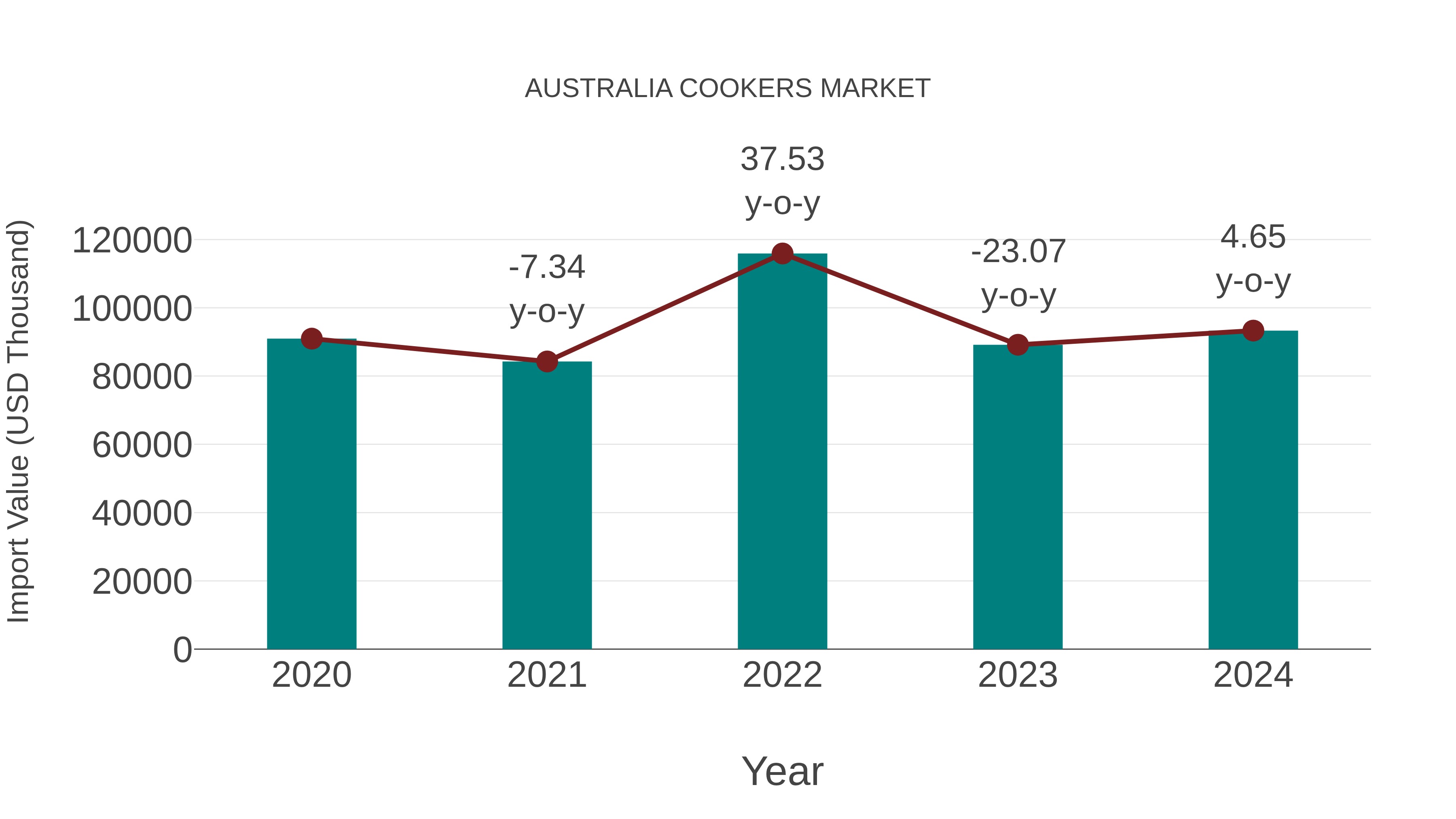 Australia Cookers Market: Import Trend Analysis