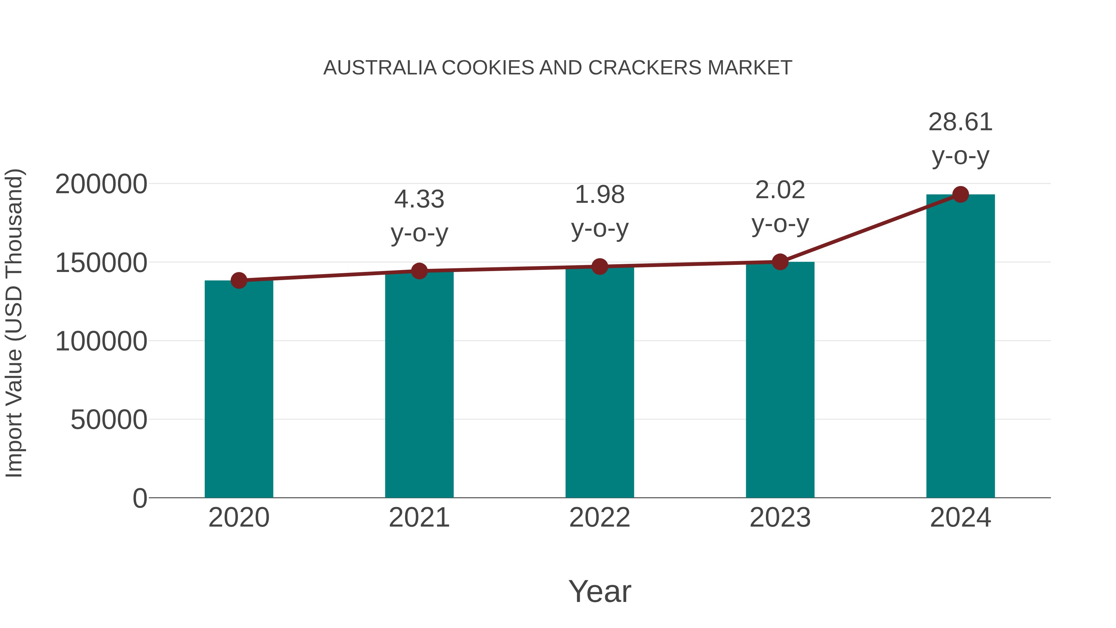 Australia Cookies and Crackers Market: Import Trend Analysis