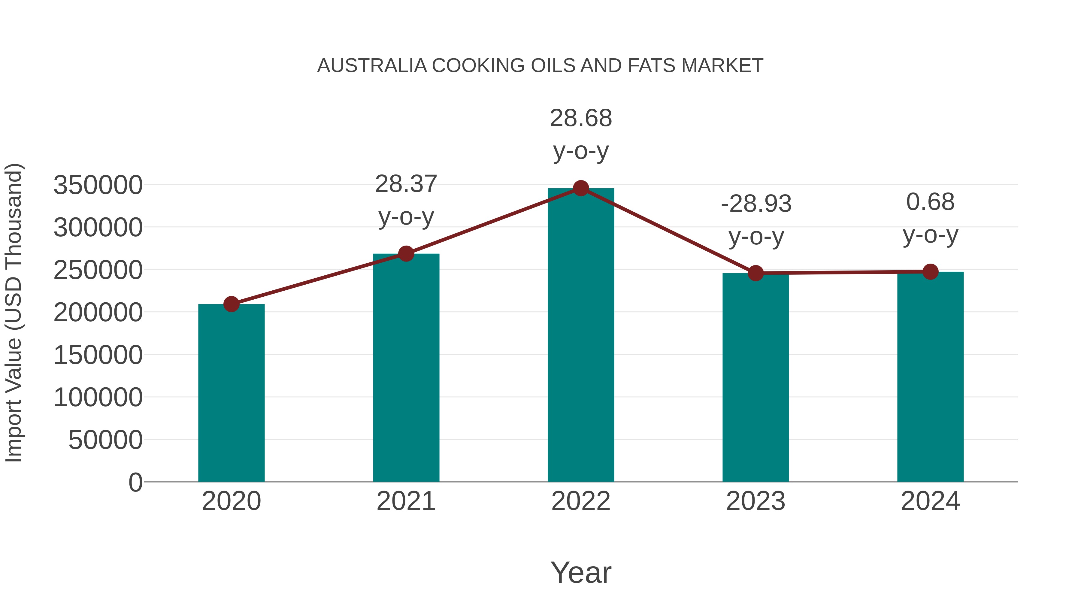 Australia Cooking Oils and Fats Market: Import Trend Analysis