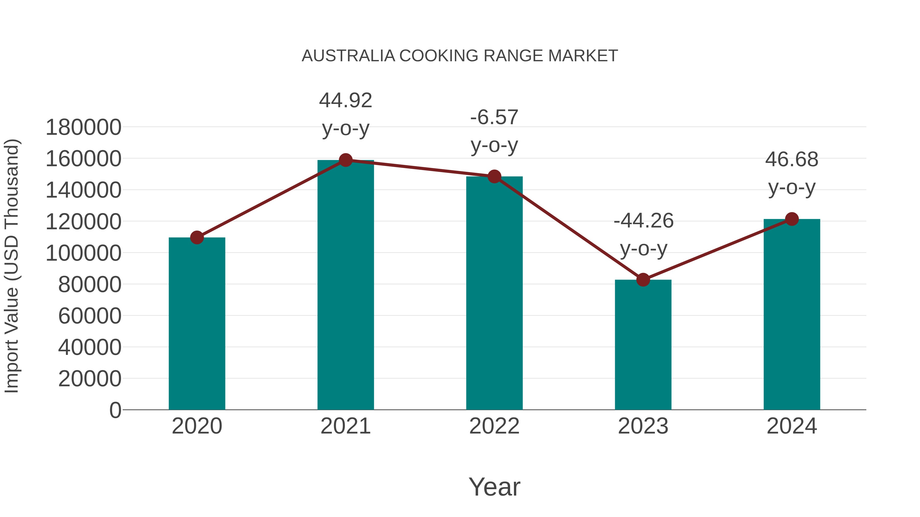  Australia Cooking Range Market: Import Trend Analysis