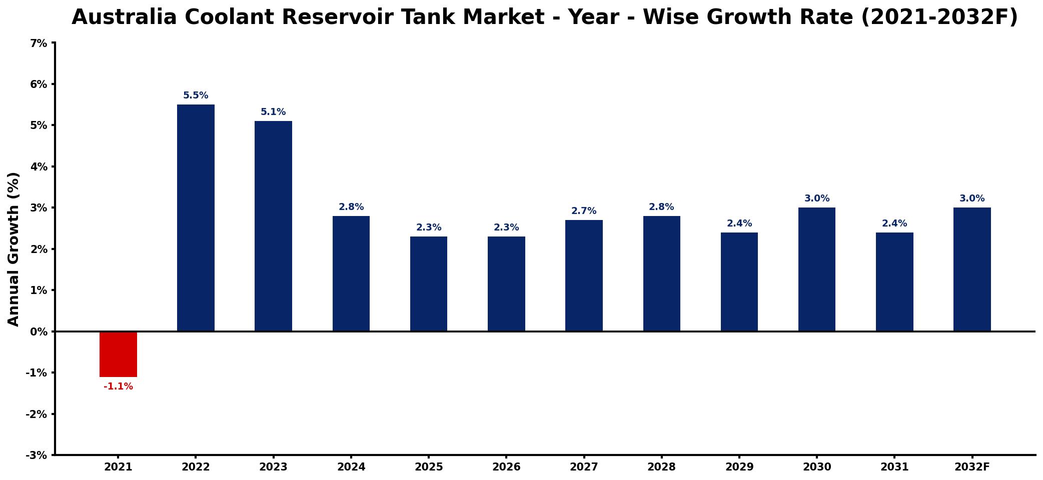 Australia Coolant Reservoir Tank Market Year-wise Growth Rate and Key Drivers