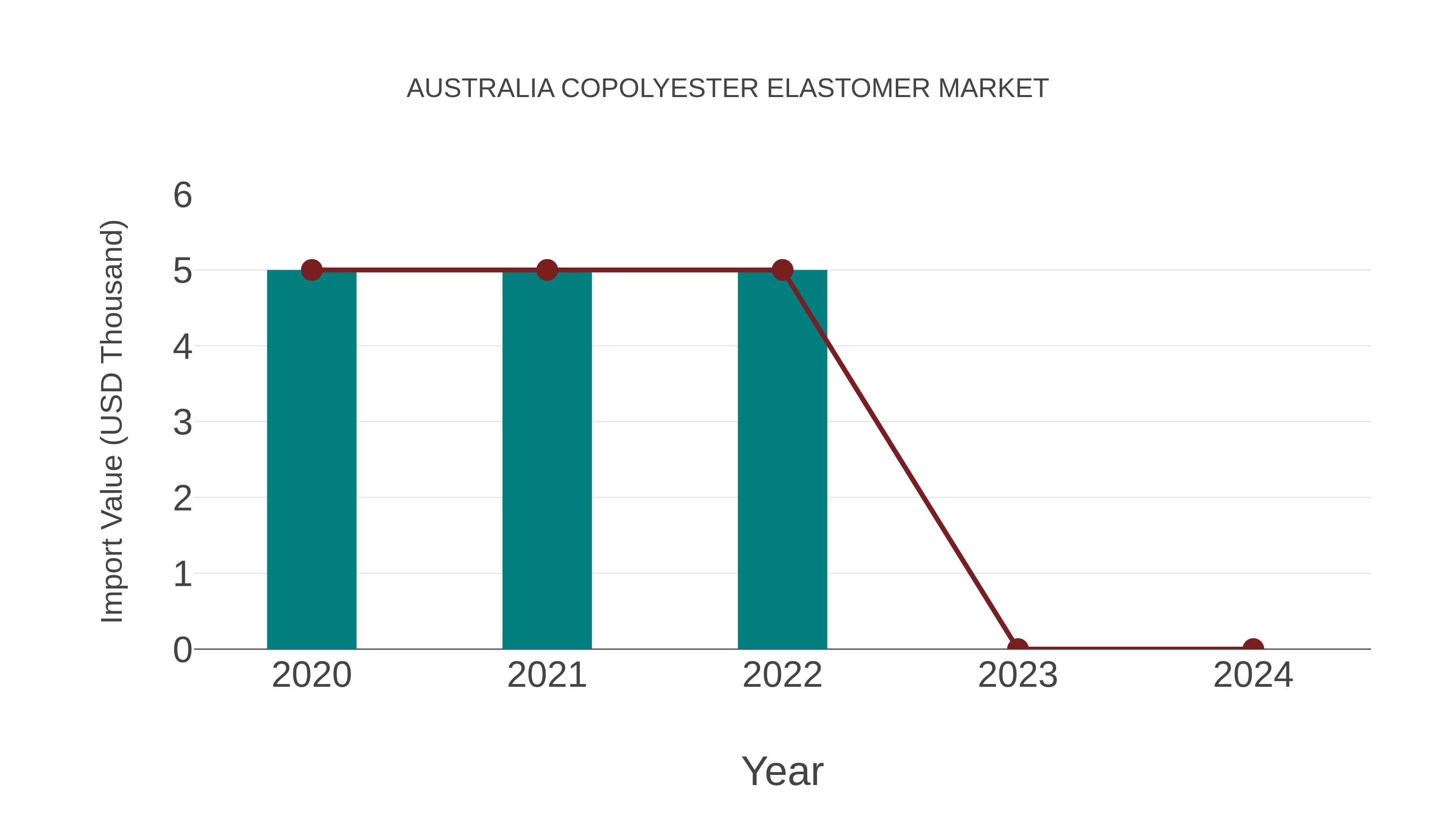  Australia Copolyester Elastomer Market: Import Trend Analysis