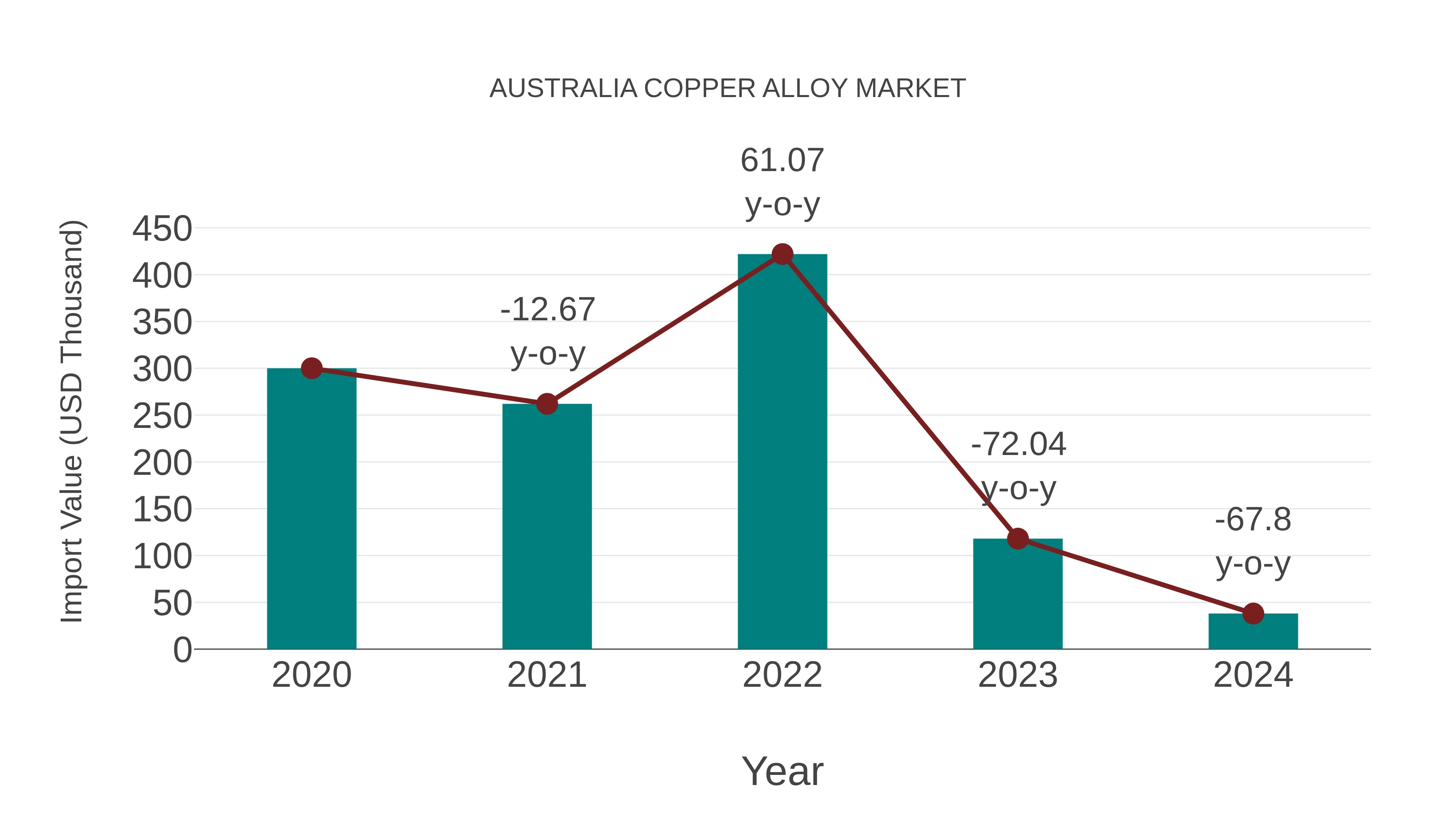  Australia Copper Alloy Market: Import Trend Analysis
