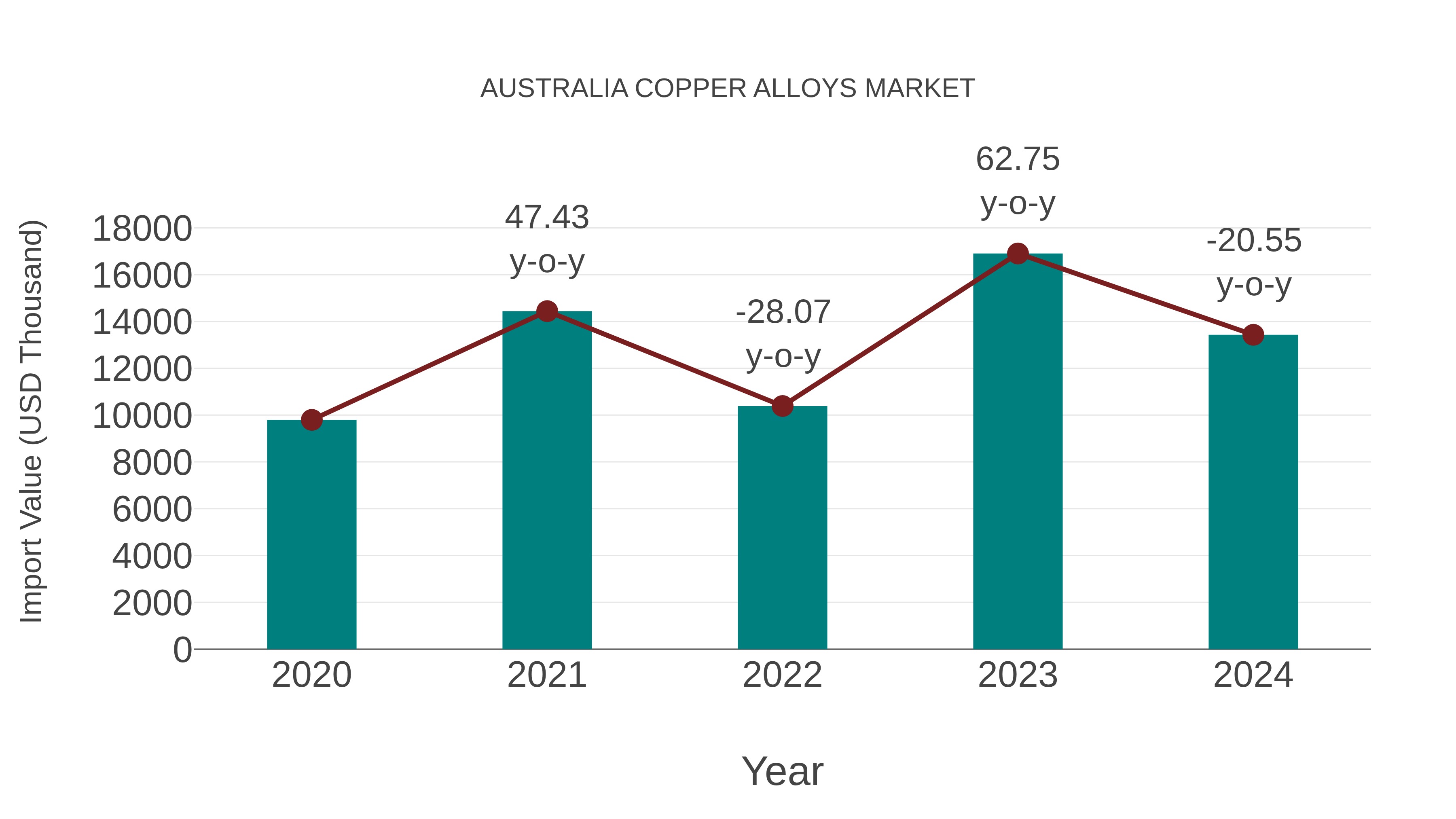  Australia Copper Alloys Market: Import Trend Analysis