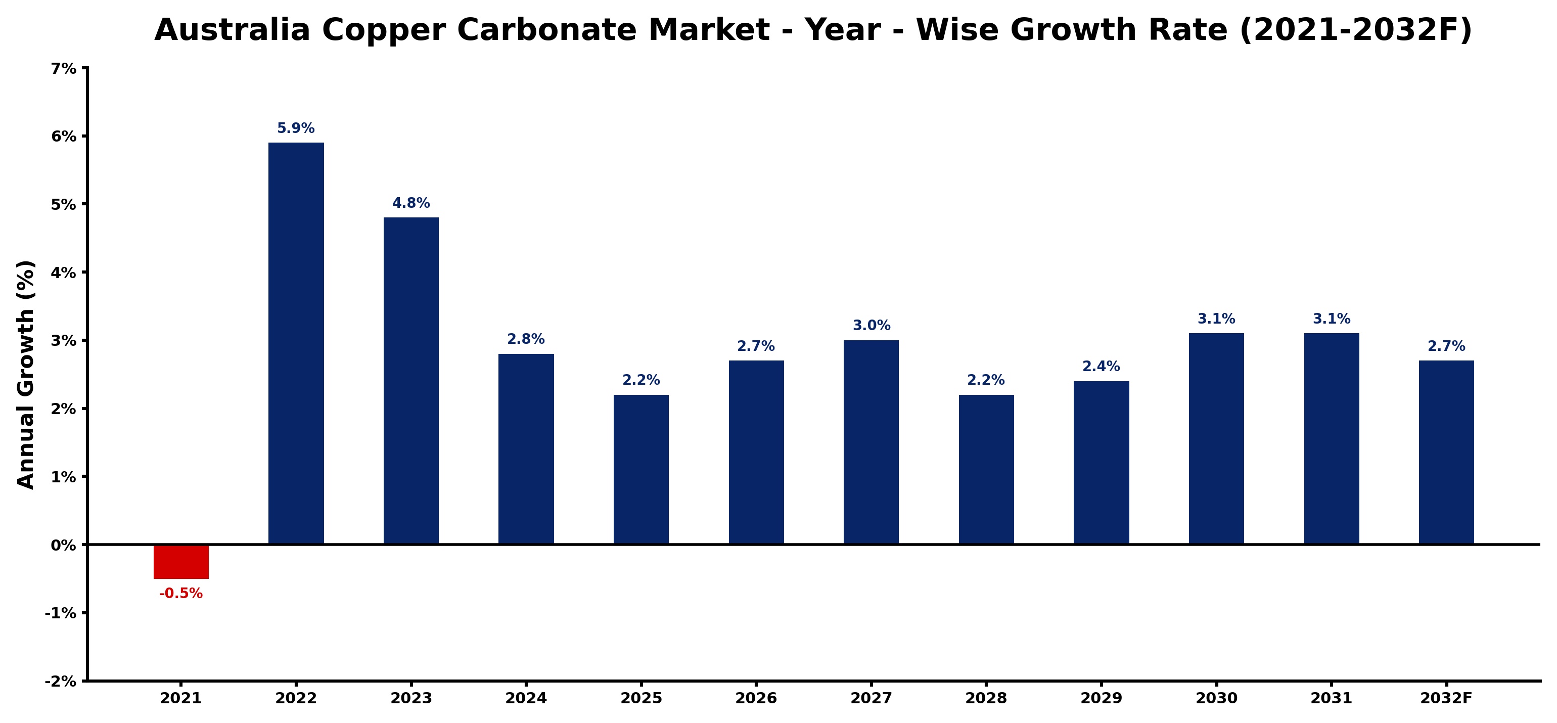 Australia Copper Carbonate Market Year-wise Growth Rate and Key Drivers