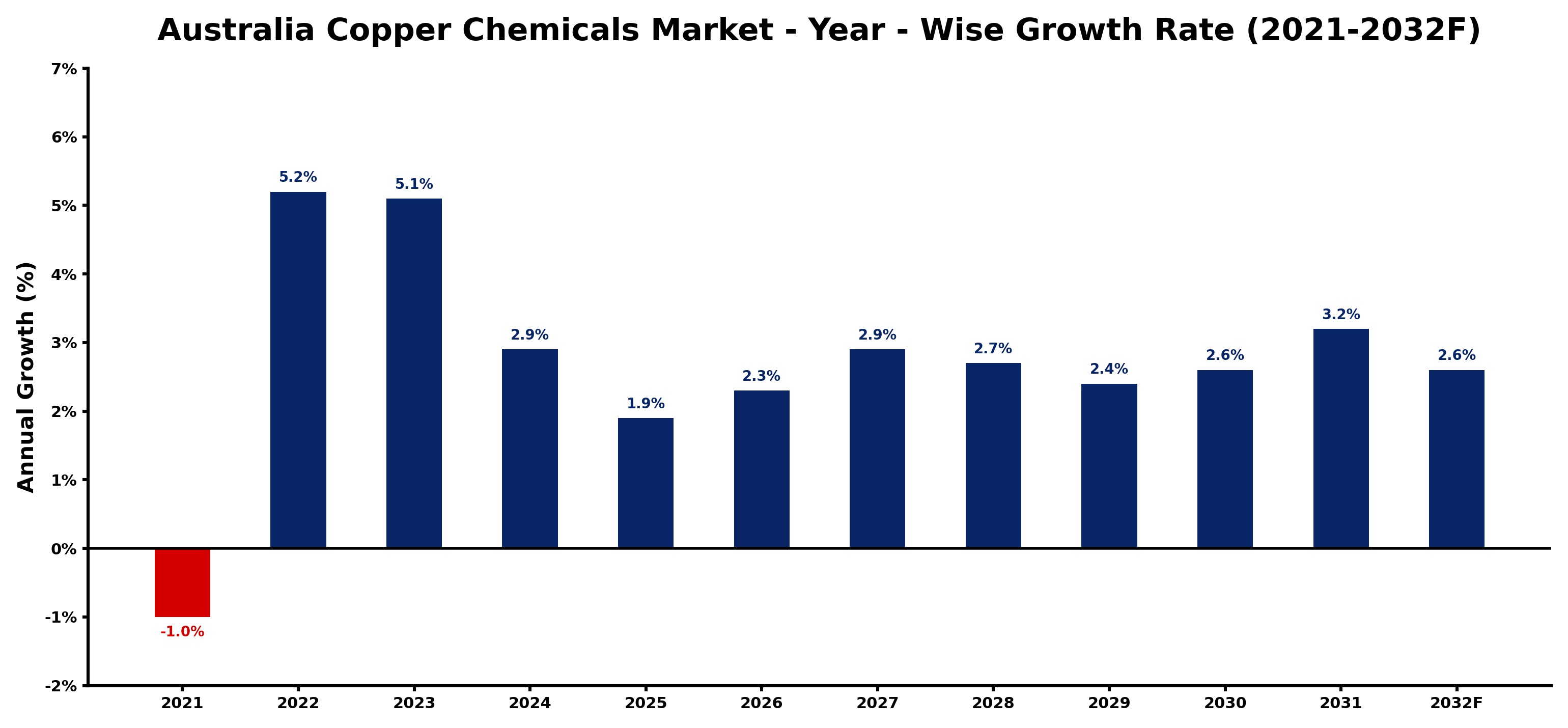 Australia Copper Chemicals Market Year-wise Growth Rate and Key Drivers
