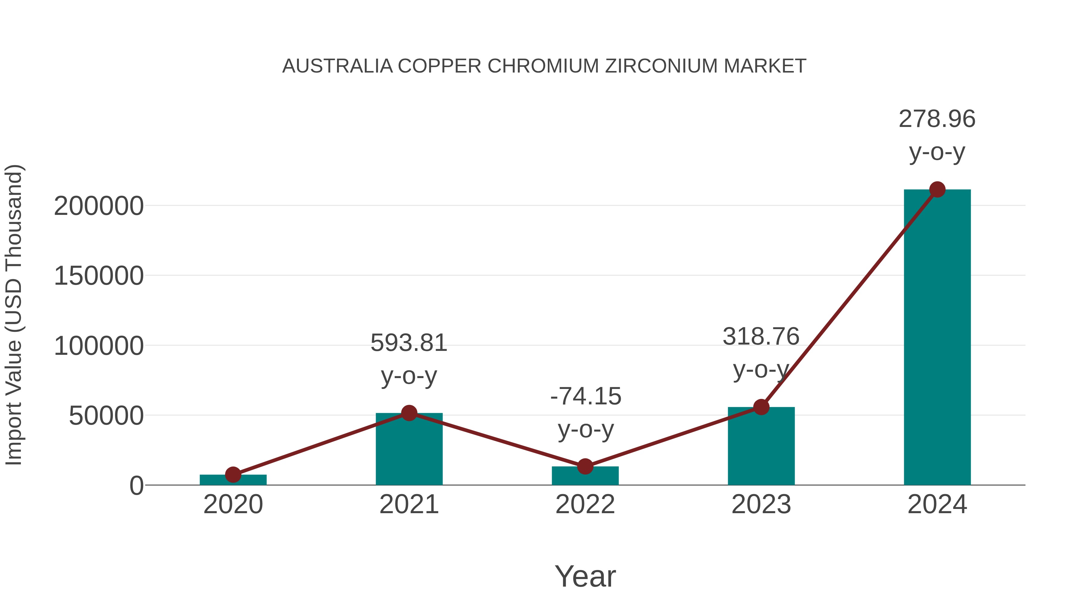  Australia Copper Chromium Zirconium Market: Import Trend Analysis