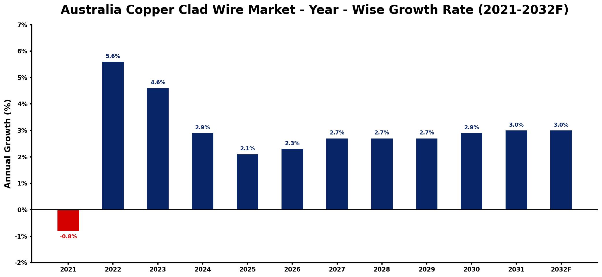 Australia Copper Clad Wire Market Year-wise Growth Rate and Key Drivers