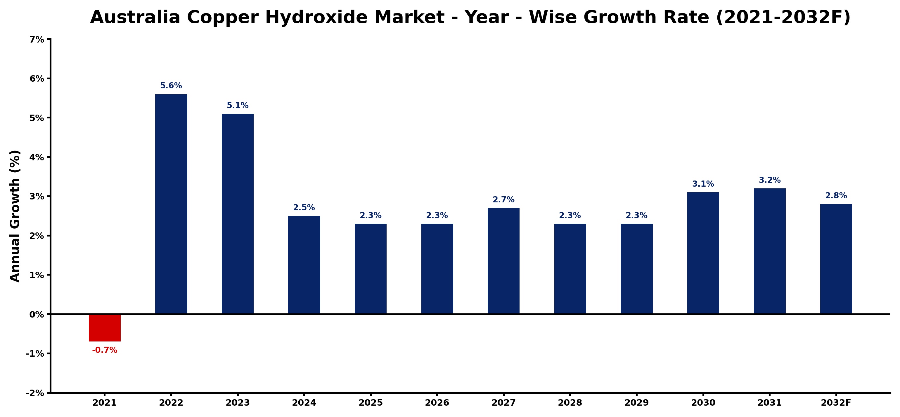 Australia Copper Hydroxide Market Year-wise Growth Rate and Key Drivers