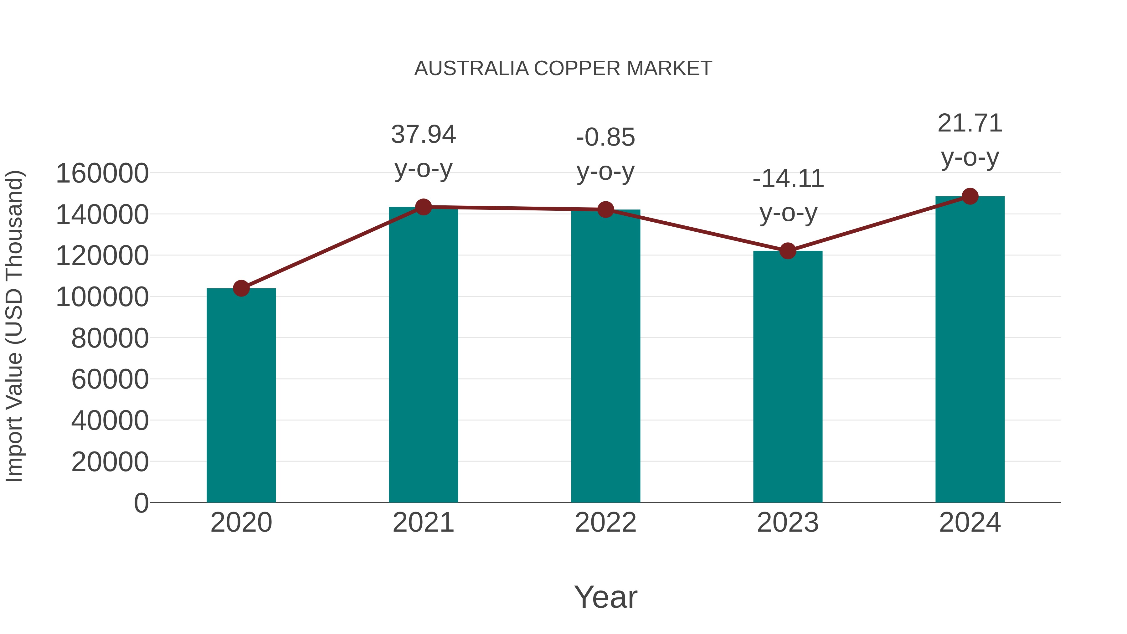  Australia Copper Market: Import Trend Analysis