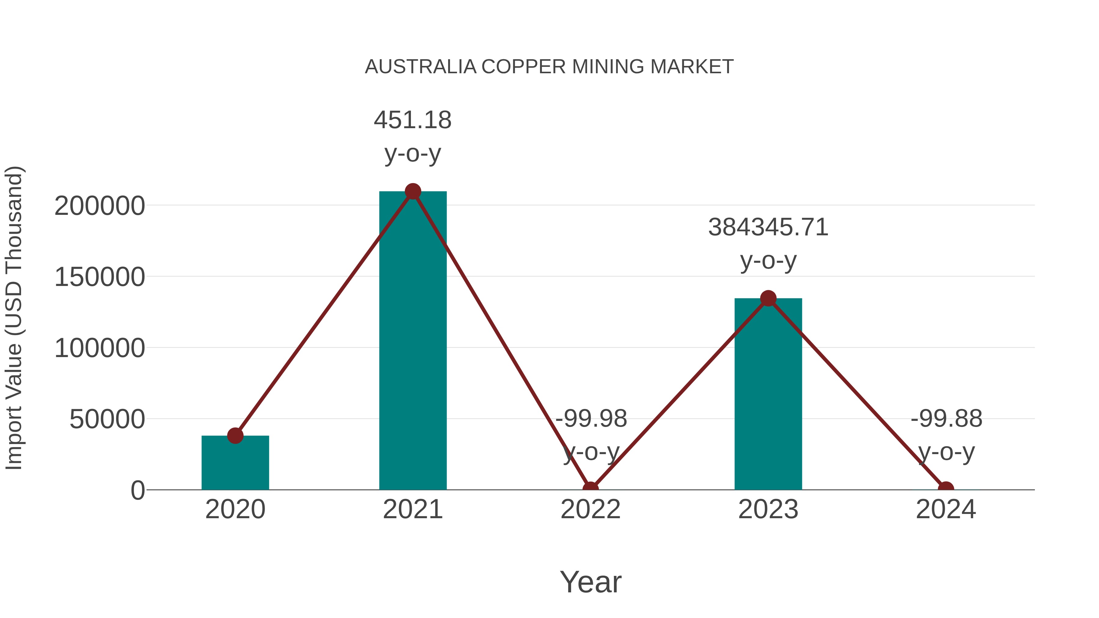 Australia Copper Mining Market: Import Trend Analysis