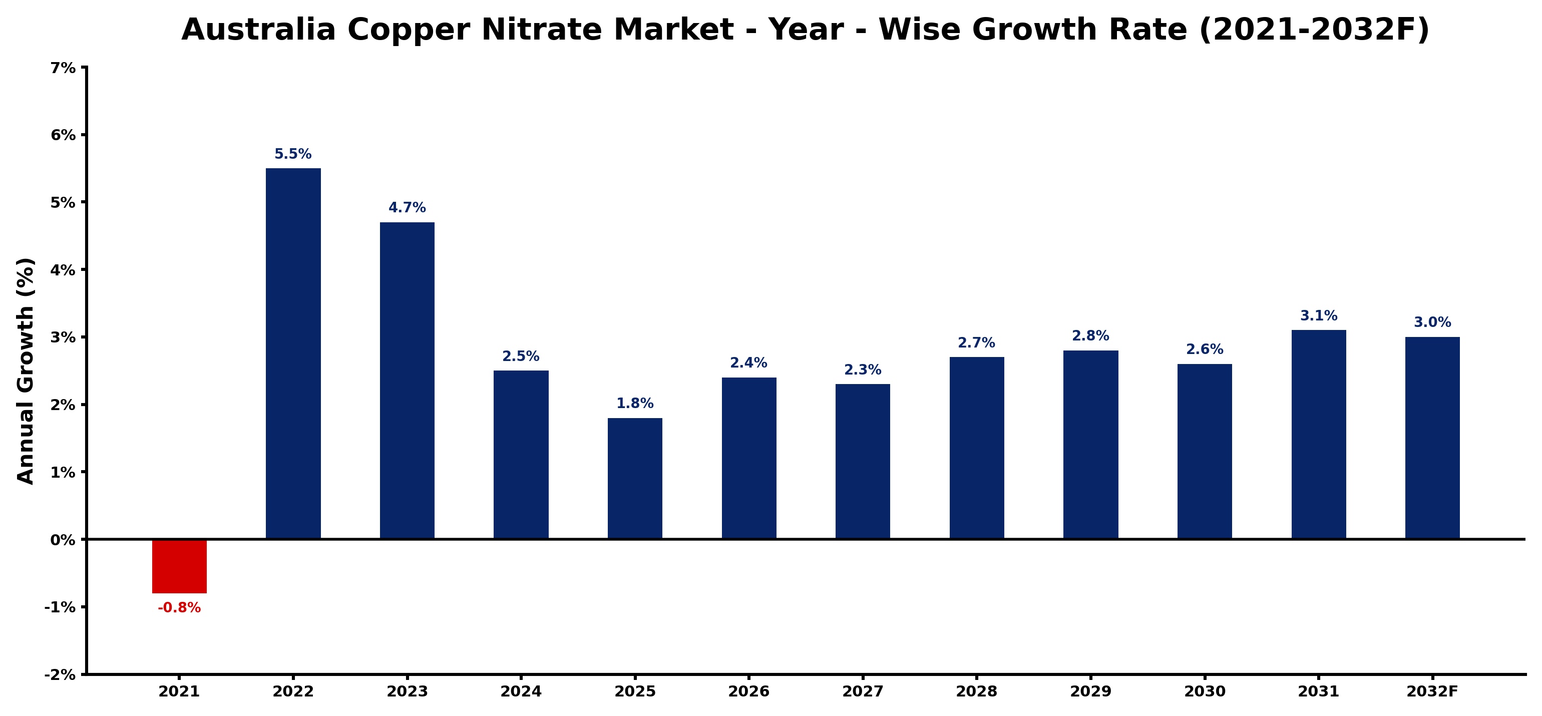 Australia Copper Nitrate Market Year-wise Growth Rate and Key Drivers