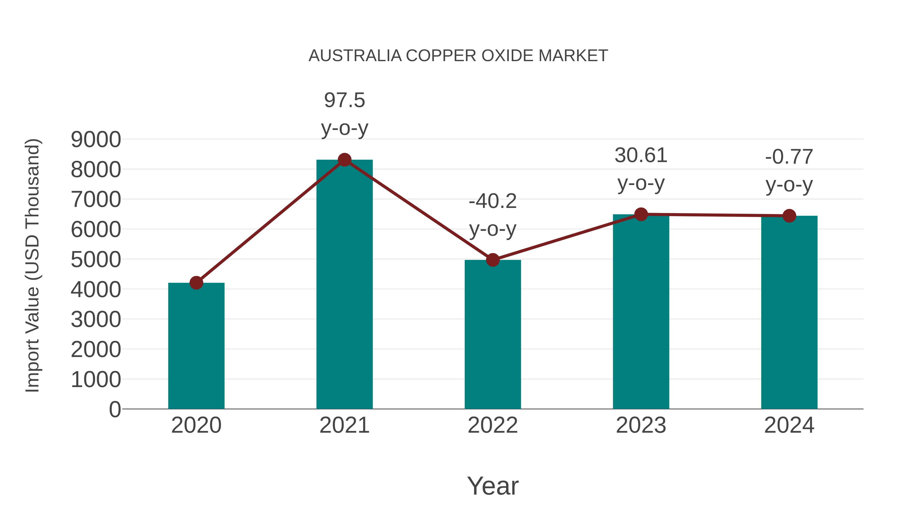  Australia Copper Oxide Market: Import Trend Analysis