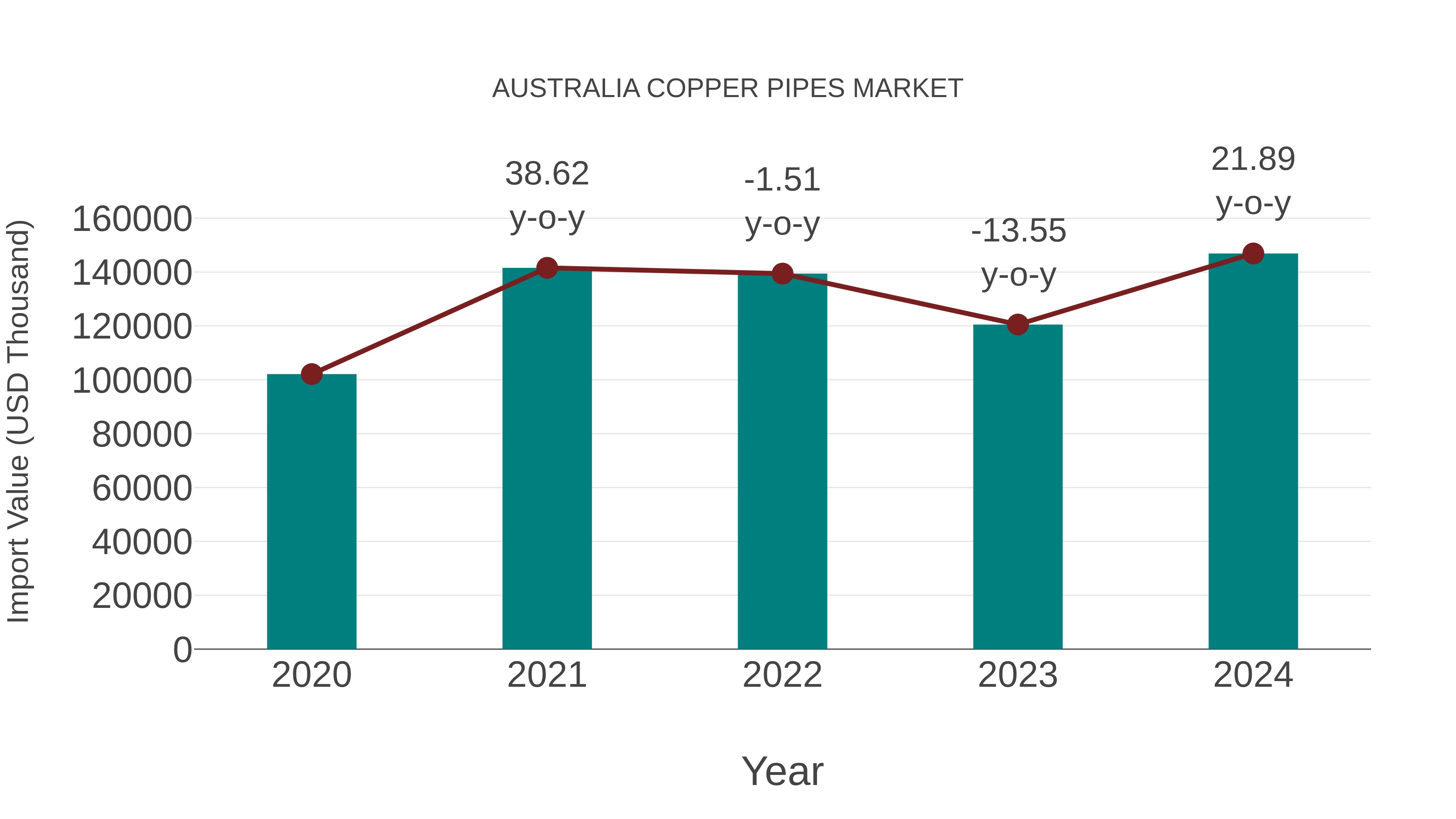 Australia Copper Pipes Market: Import Trend Analysis