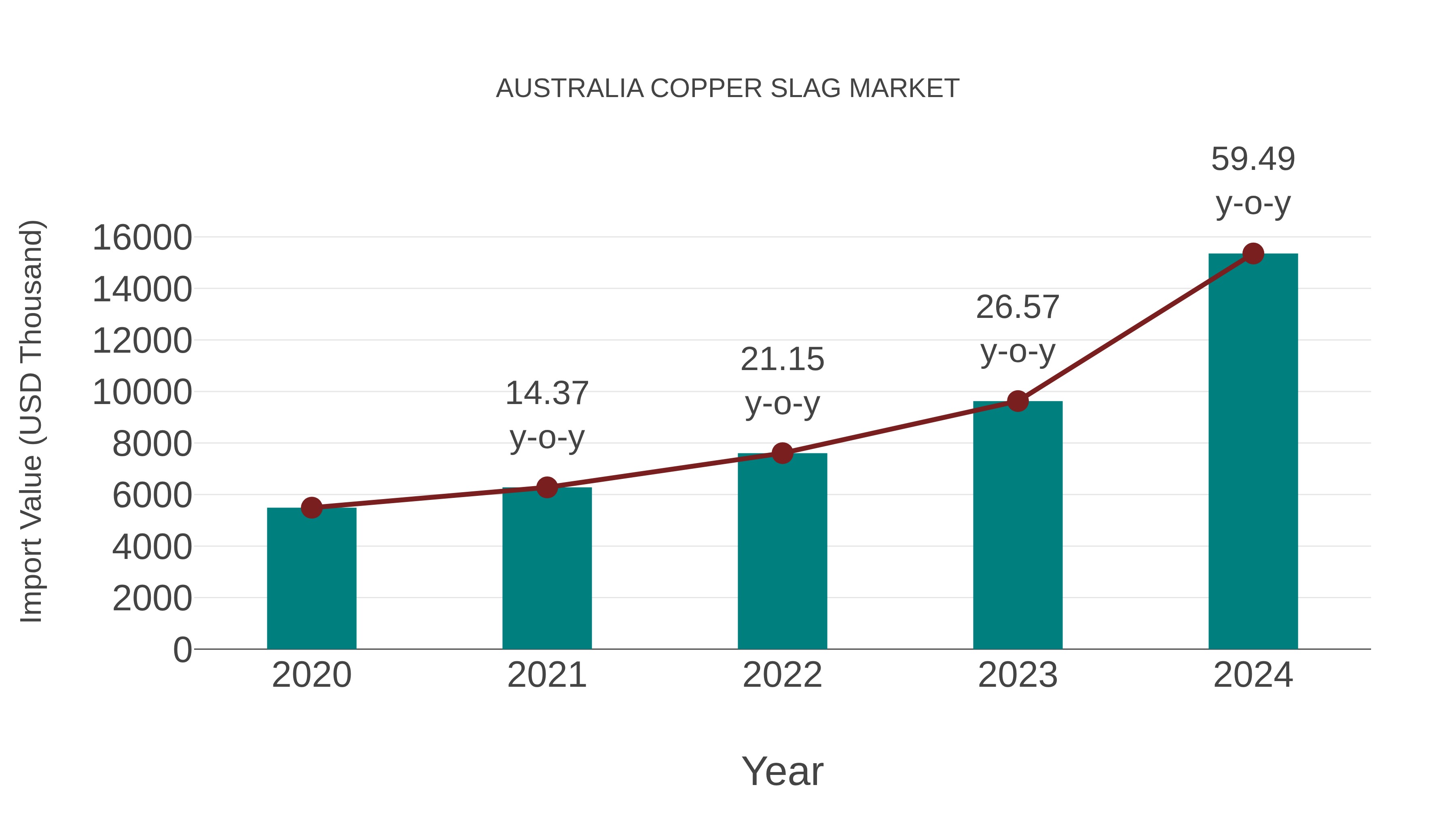Australia Copper Slag Market: Import Trend Analysis
