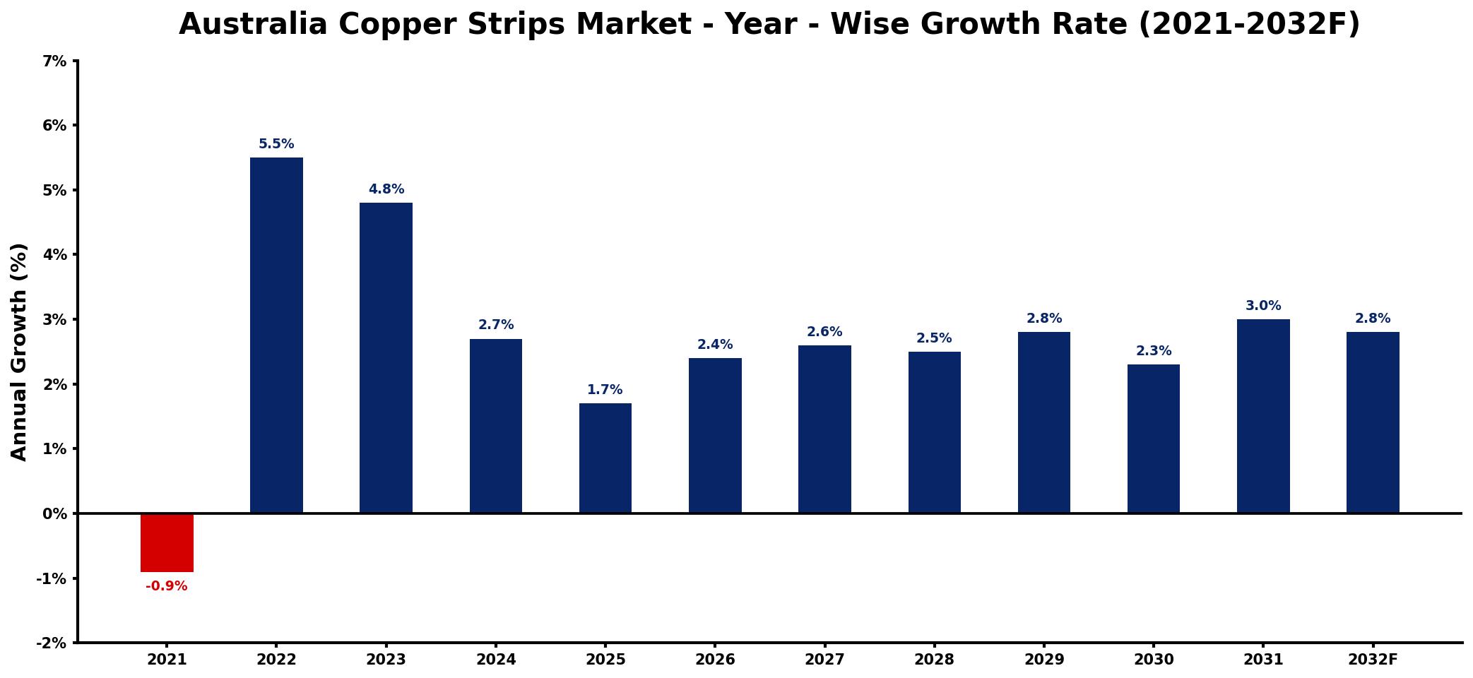Australia Copper Strips Market Year-wise Growth Rate and Key Drivers