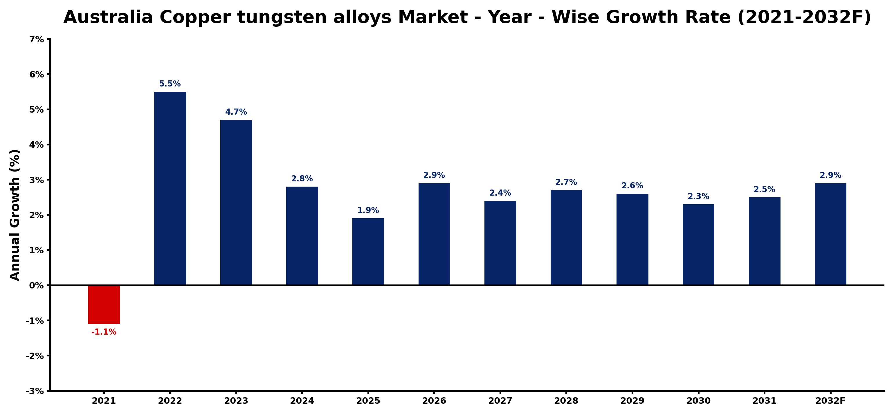 Australia Copper tungsten alloys Market Year-wise Growth Rate and Key Drivers