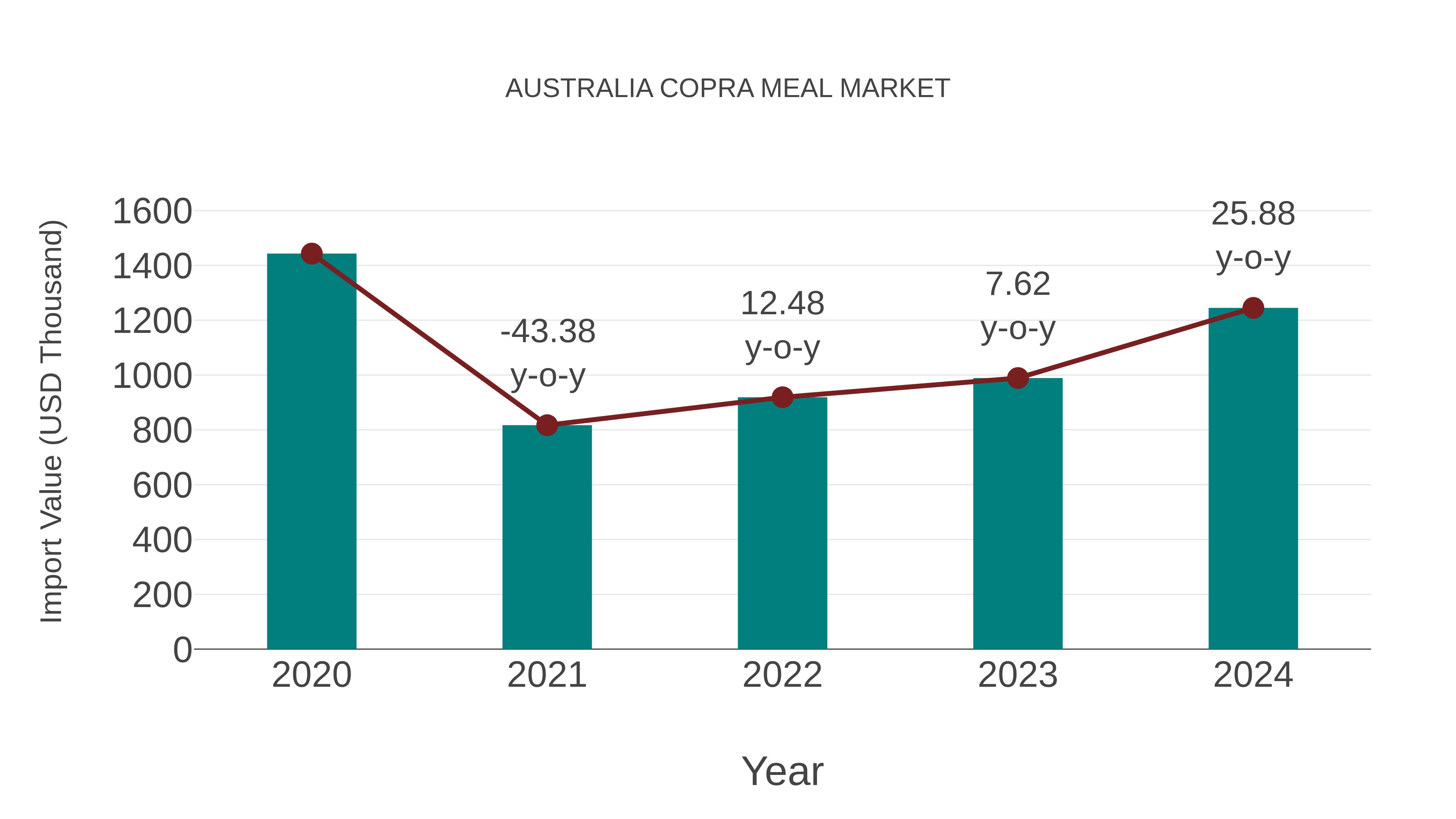  Australia Copra Meal Market: Import Trend Analysis