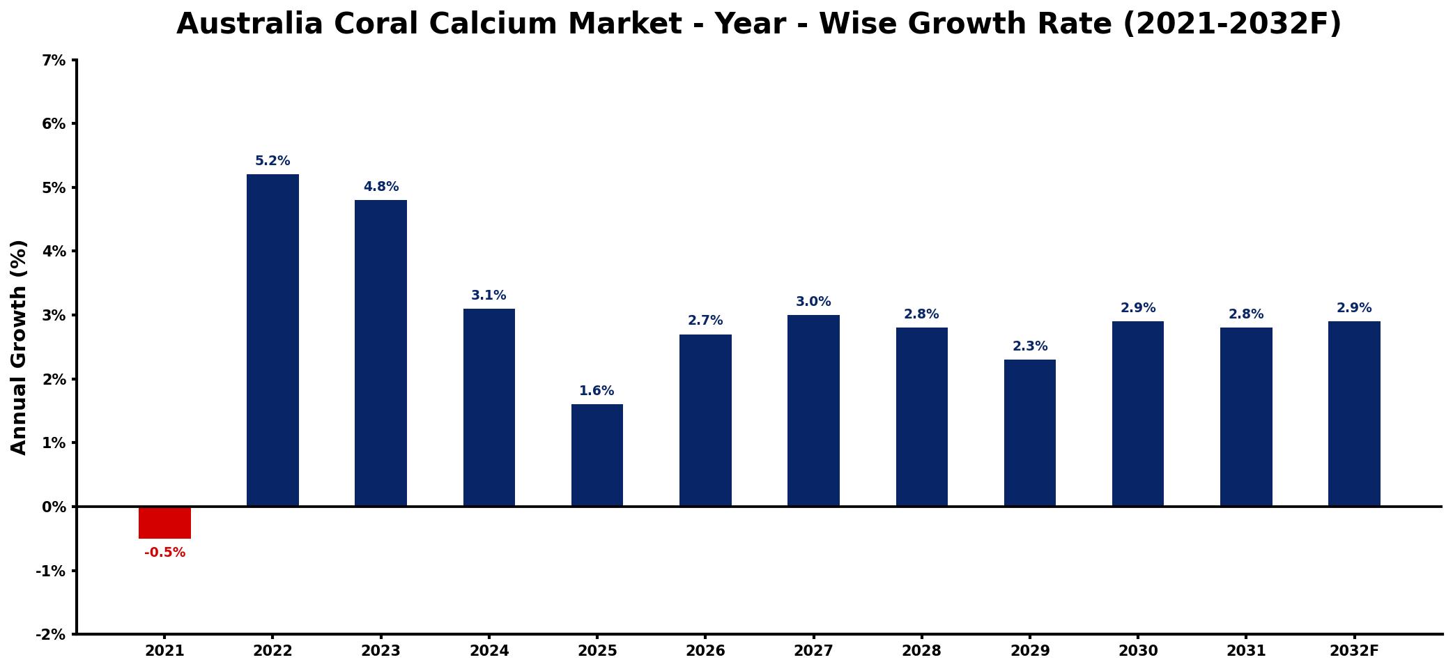 Australia Coral Calcium Market Year-wise Growth Rate and Key Drivers