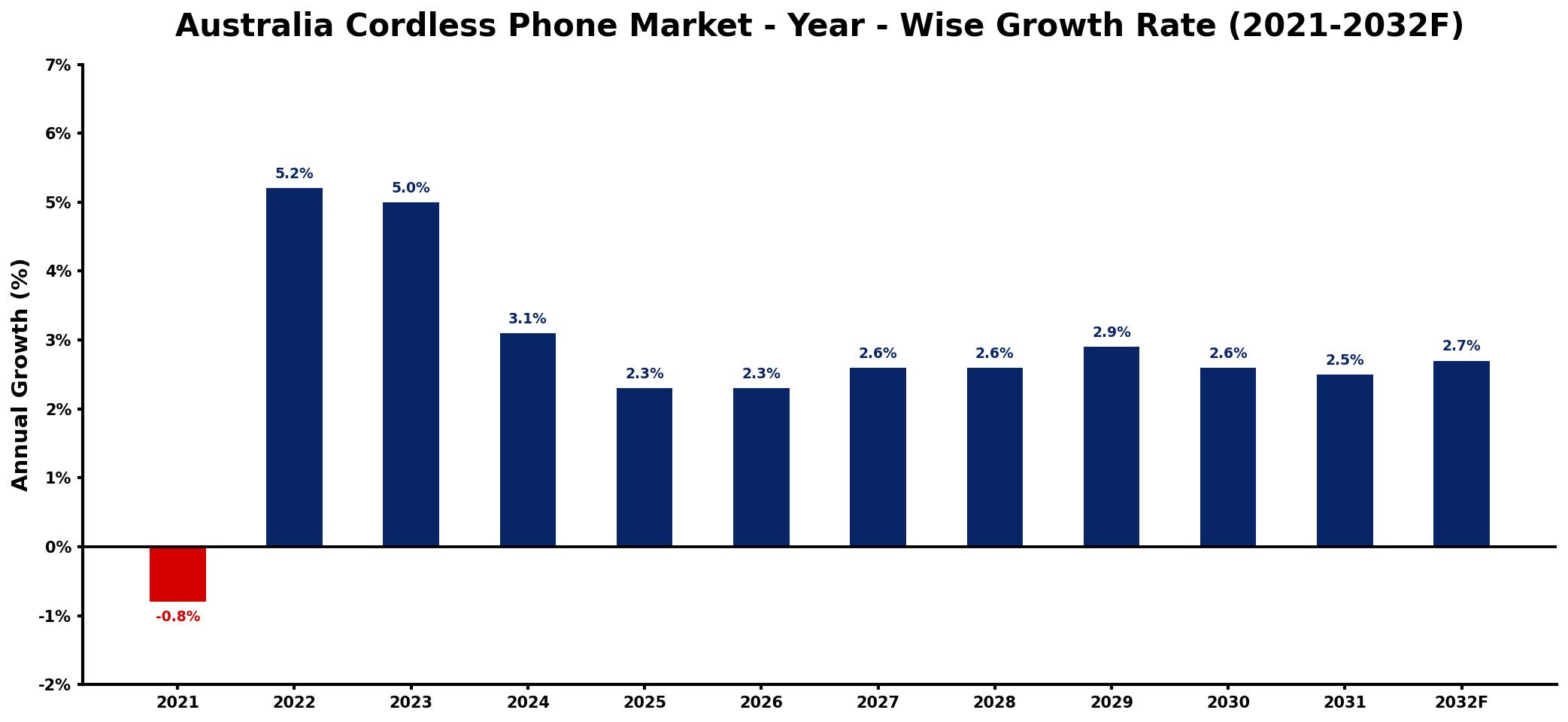 Australia Cordless Phone Market Year-wise Growth Rate and Key Drivers