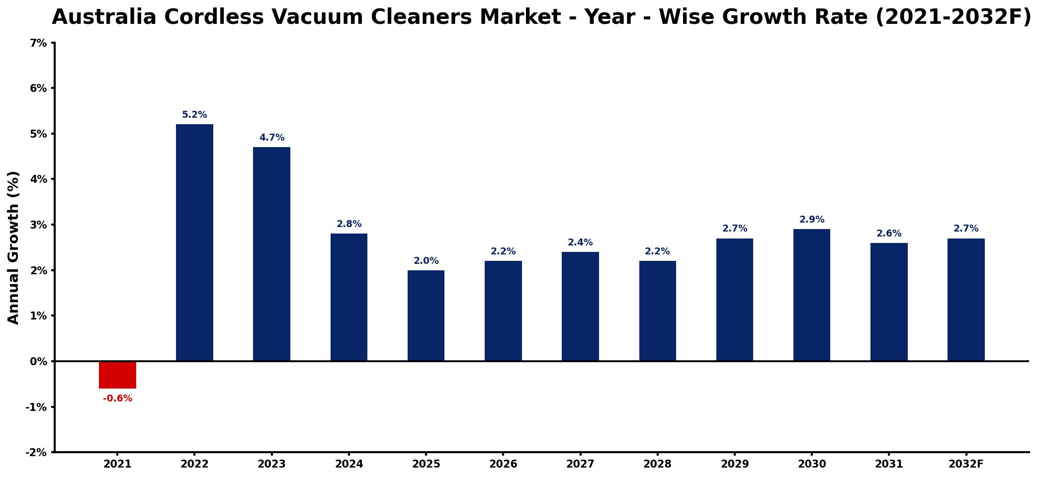 Australia Cordless Vacuum Cleaners Market Year-wise Growth Rate and Key Drivers