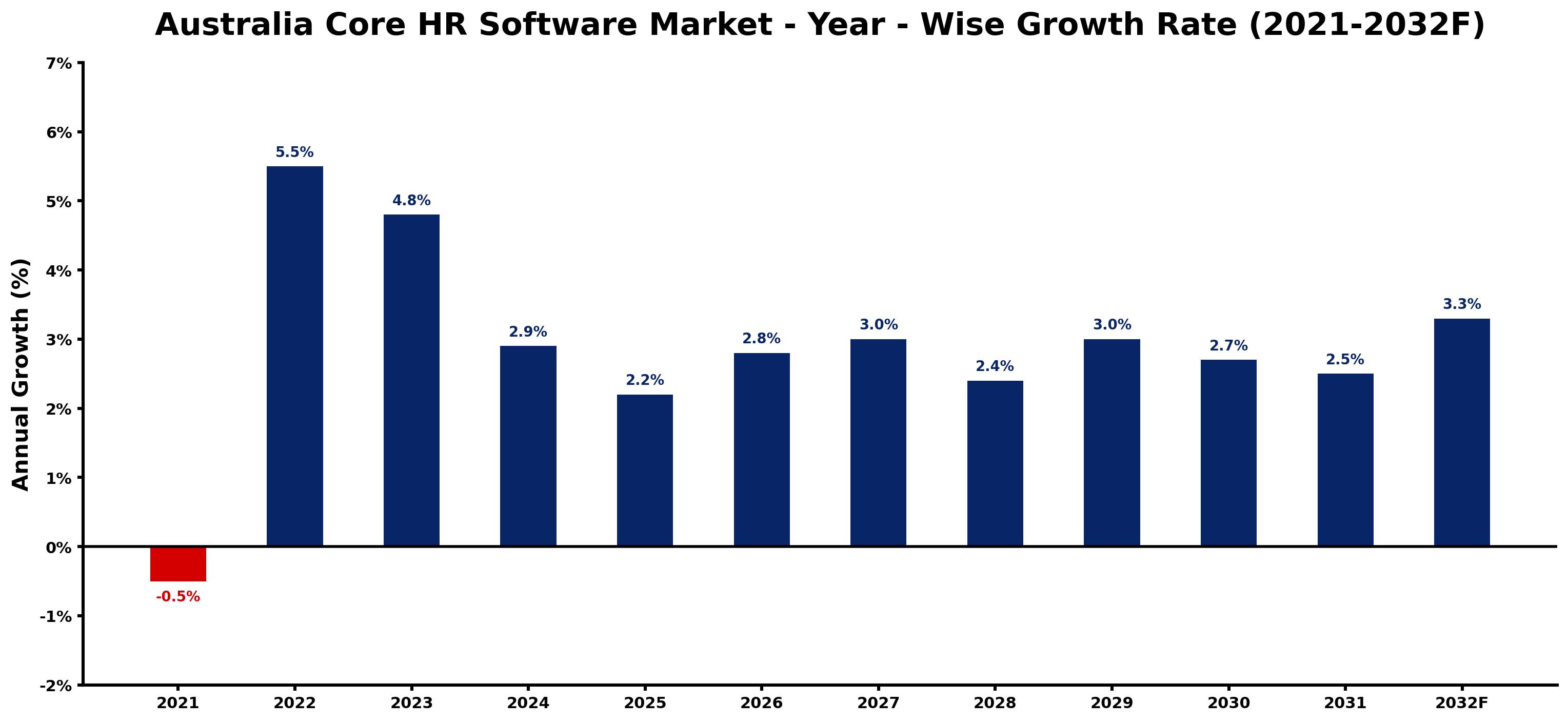 Australia Core HR Software Market Year-wise Growth Rate and Key Drivers
