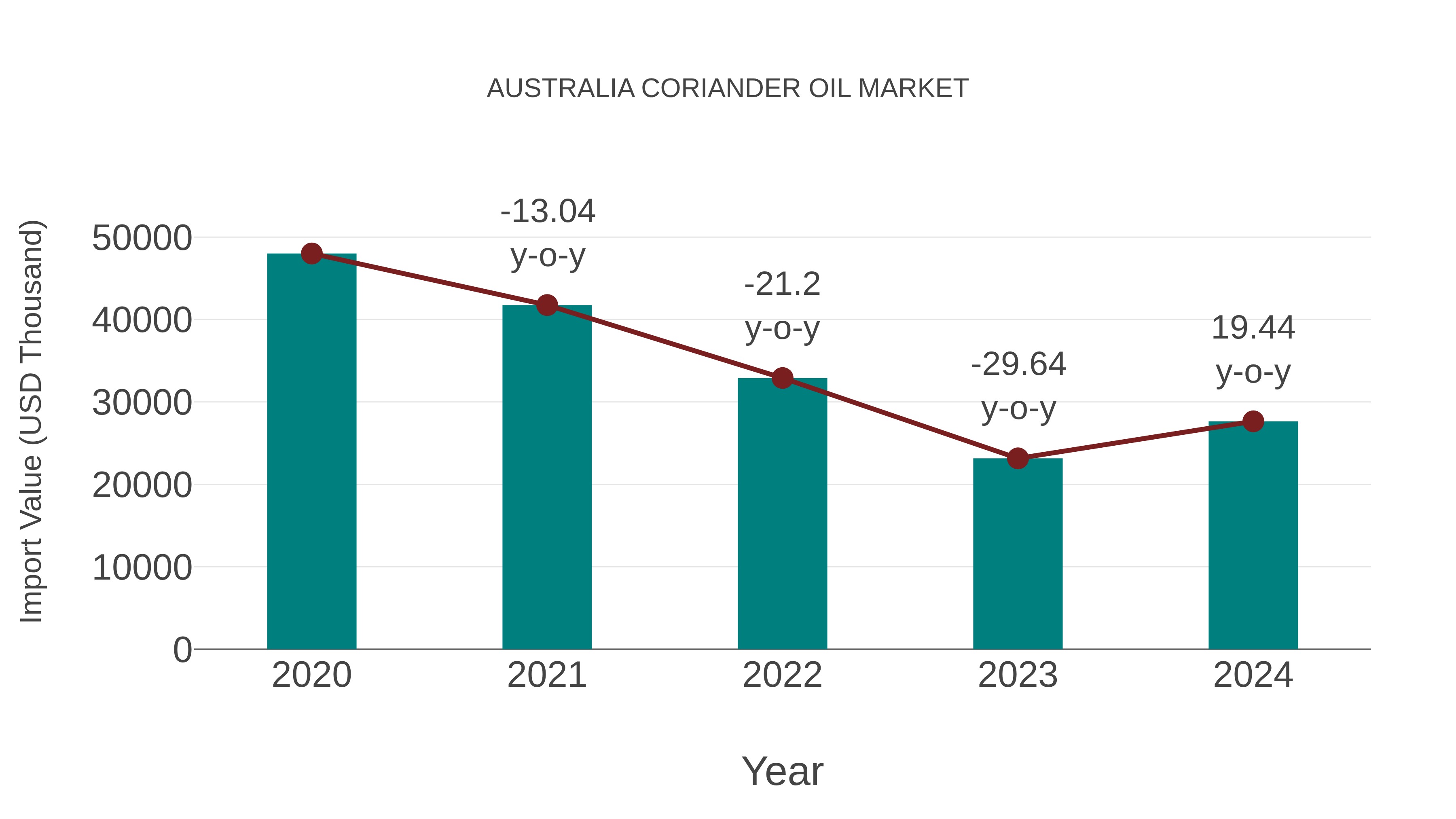  Australia Coriander Oil Market: Import Trend Analysis