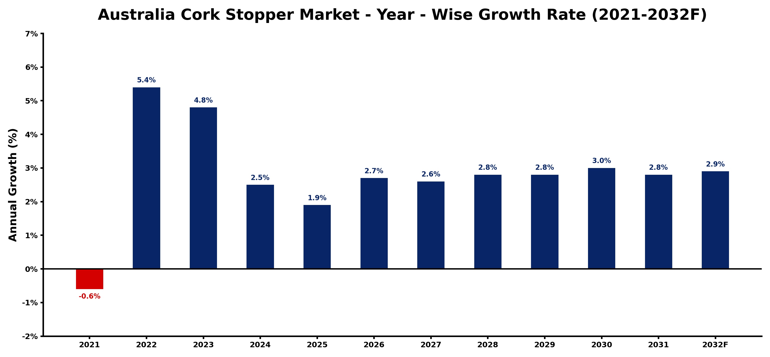 Australia Cork Stopper Market Year-wise Growth Rate and Key Drivers