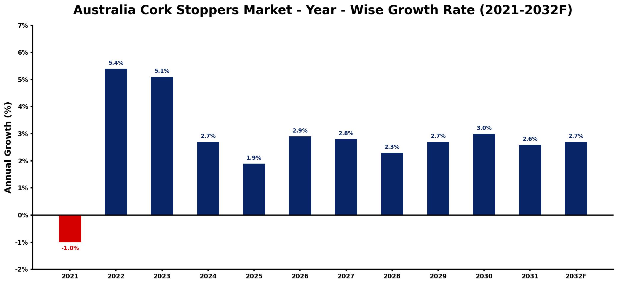 Australia Cork Stoppers Market Year-wise Growth Rate and Key Drivers