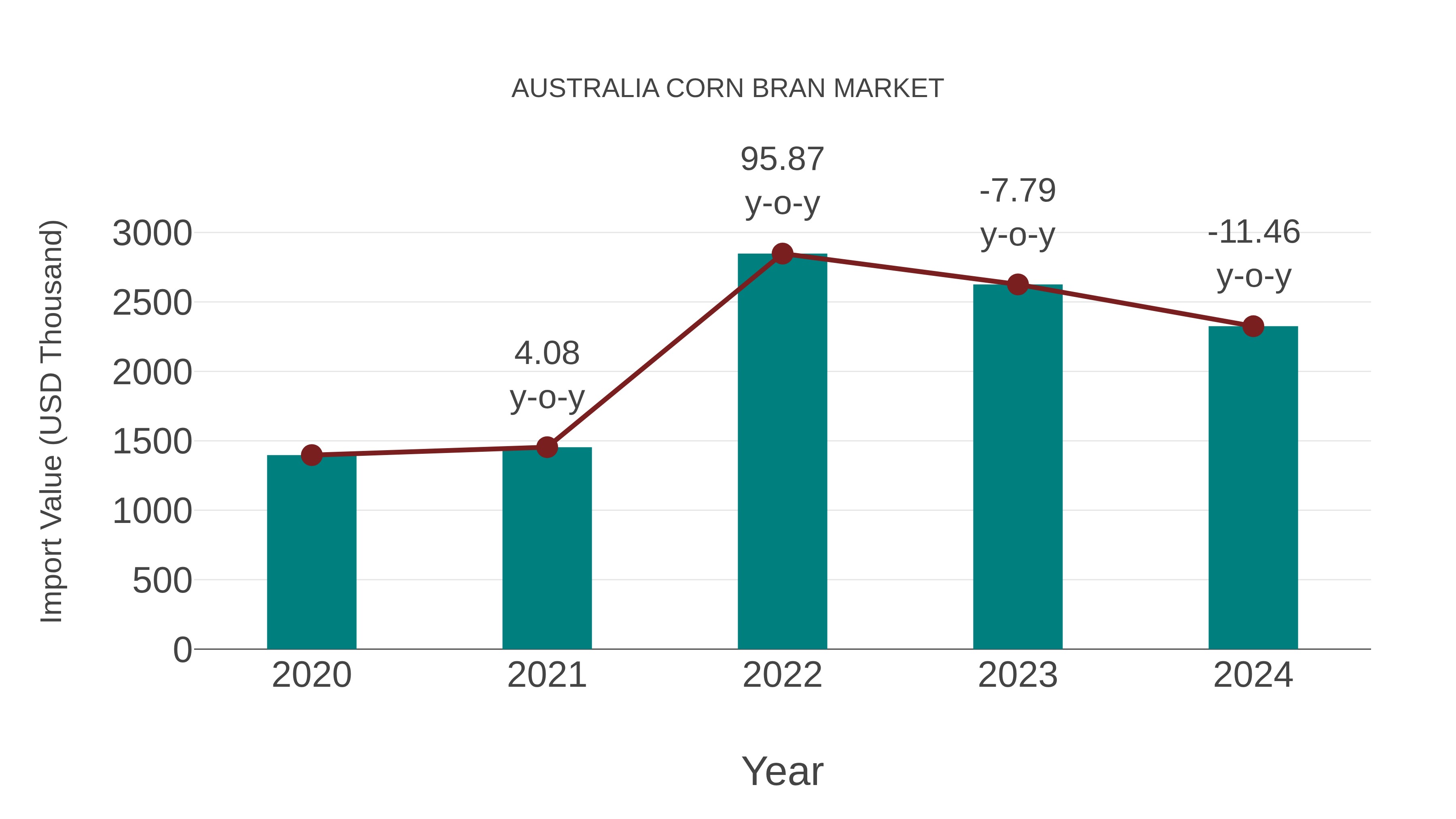  Australia Corn Bran Market: Import Trend Analysis