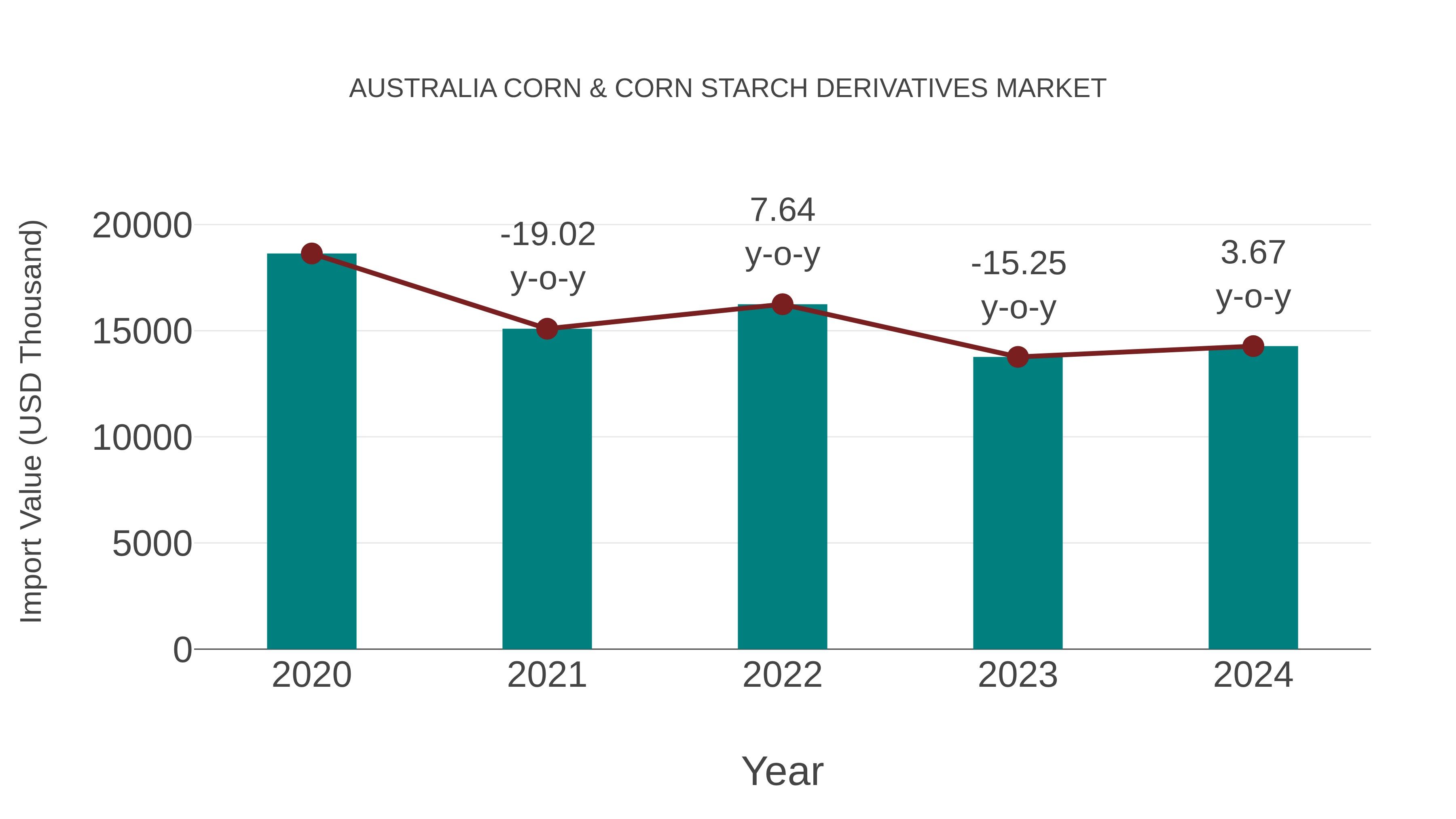 Australia Corn & Corn Starch Derivatives Market: Import Trend Analysis