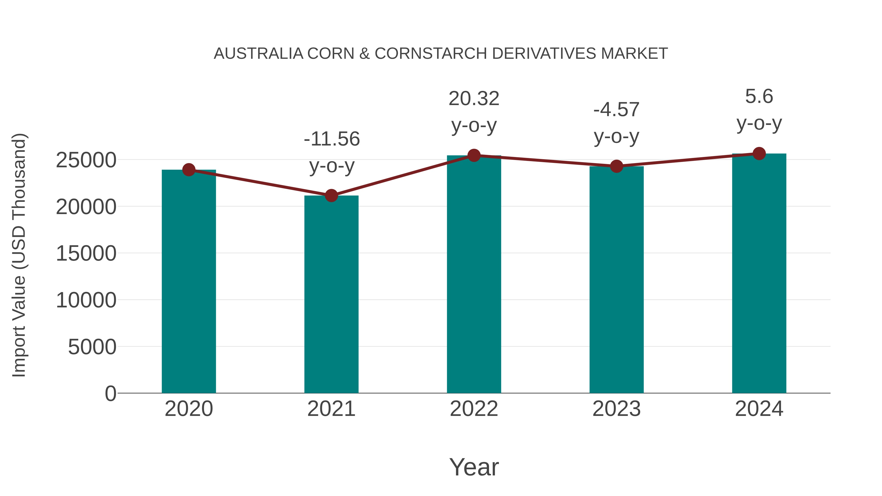  Australia Corn & Cornstarch Derivatives Market: Import Trend Analysis