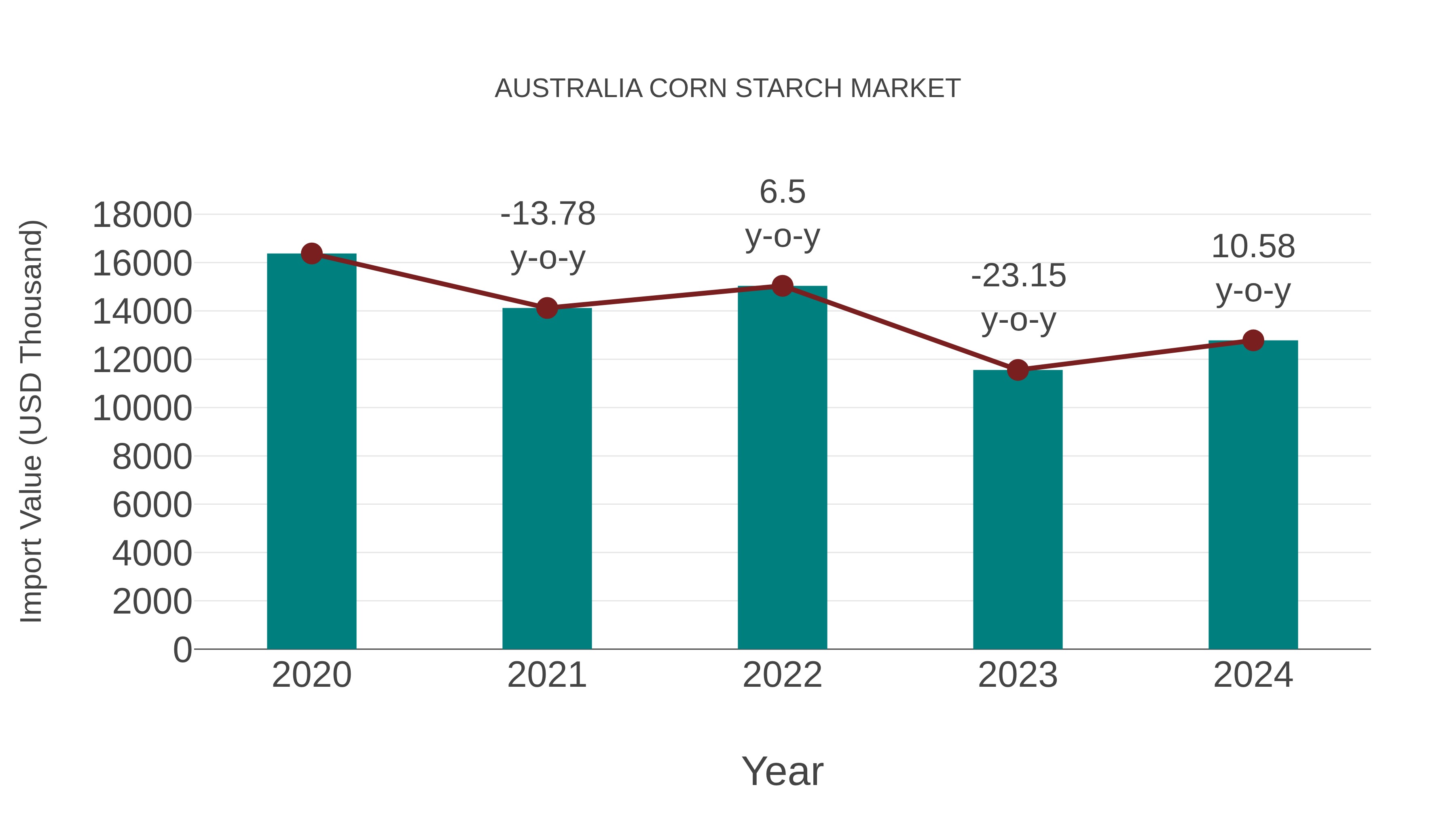  Australia Corn Starch Market: Import Trend Analysis