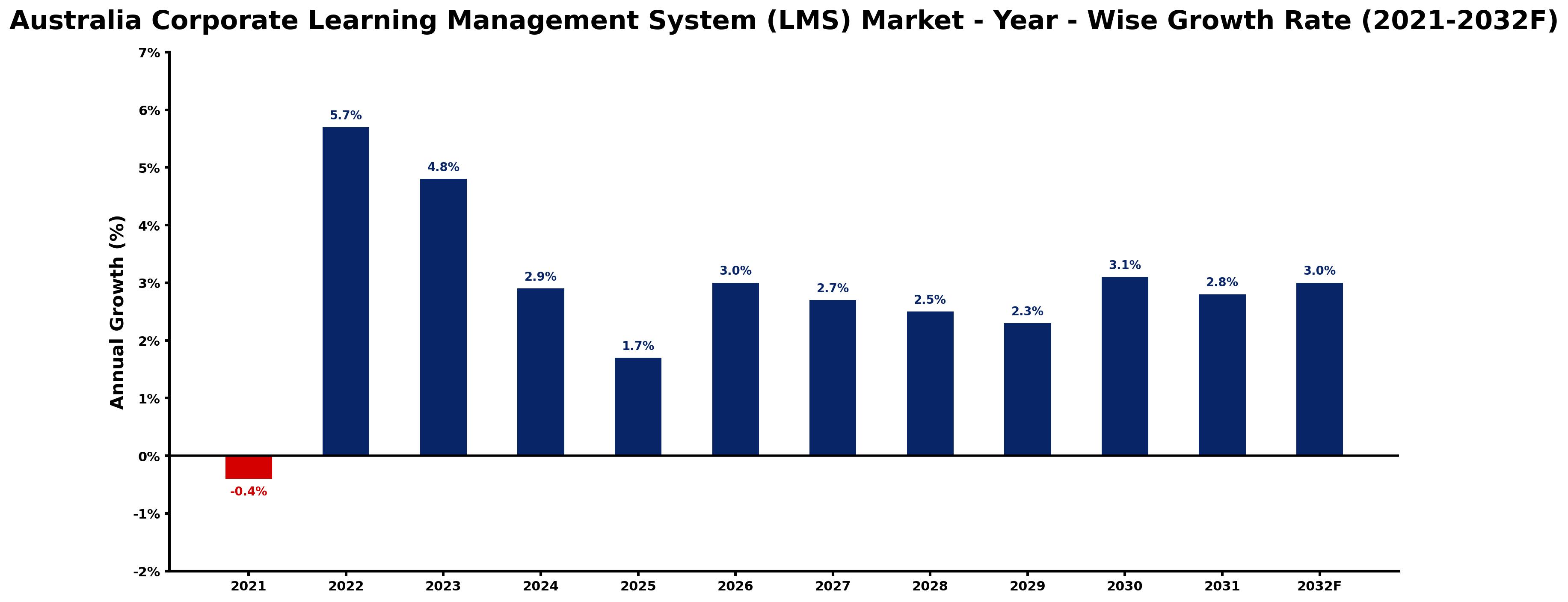 Australia Corporate Learning Management System (LMS) Market Year-wise Growth Rate and Key Drivers