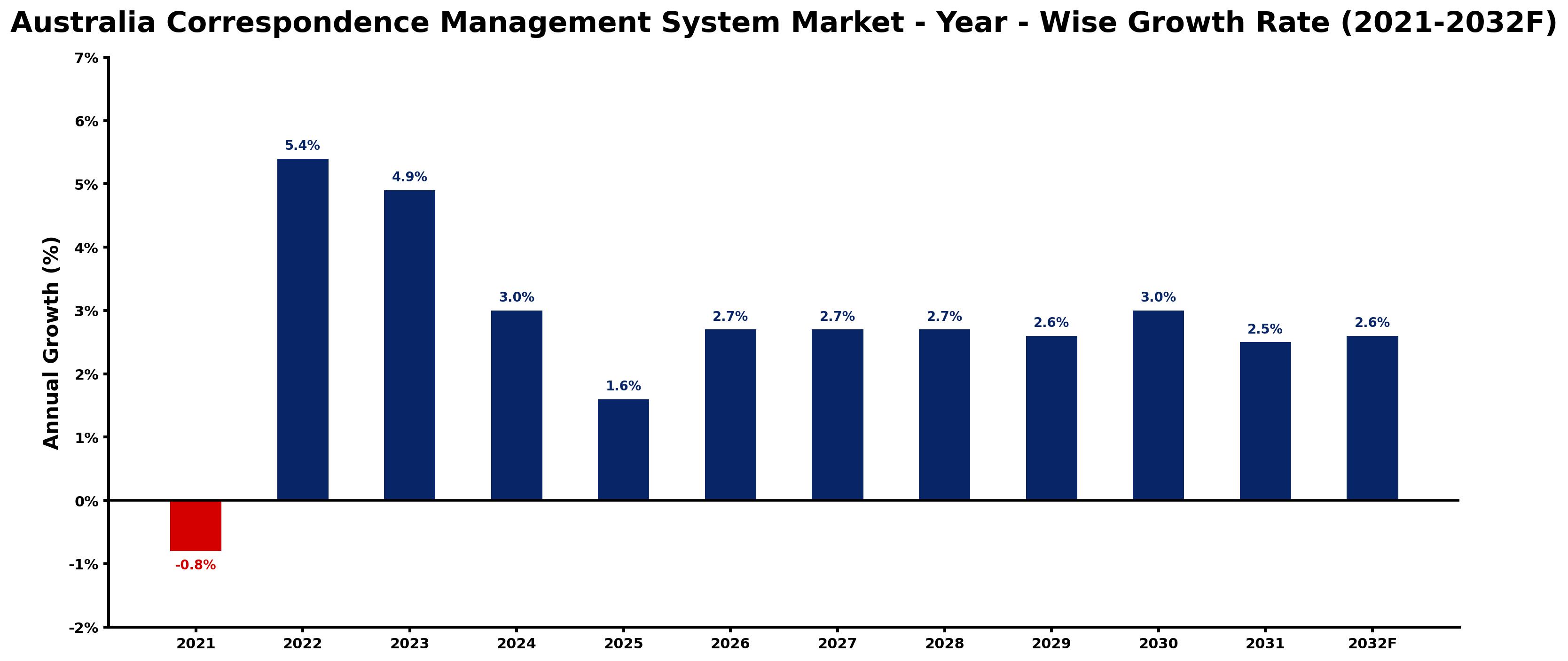 Australia Correspondence Management System Market Year-wise Growth Rate and Key Drivers