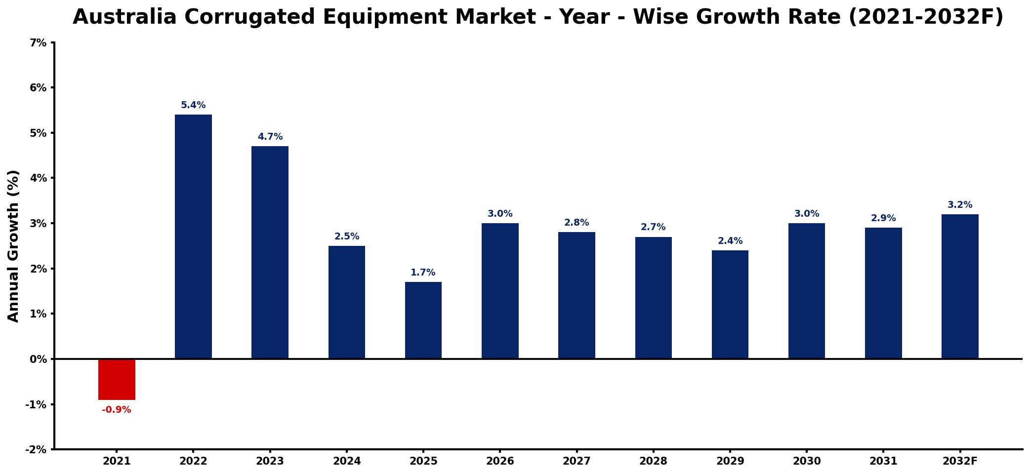 Australia Corrugated Equipment Market Year-wise Growth Rate and Key Drivers