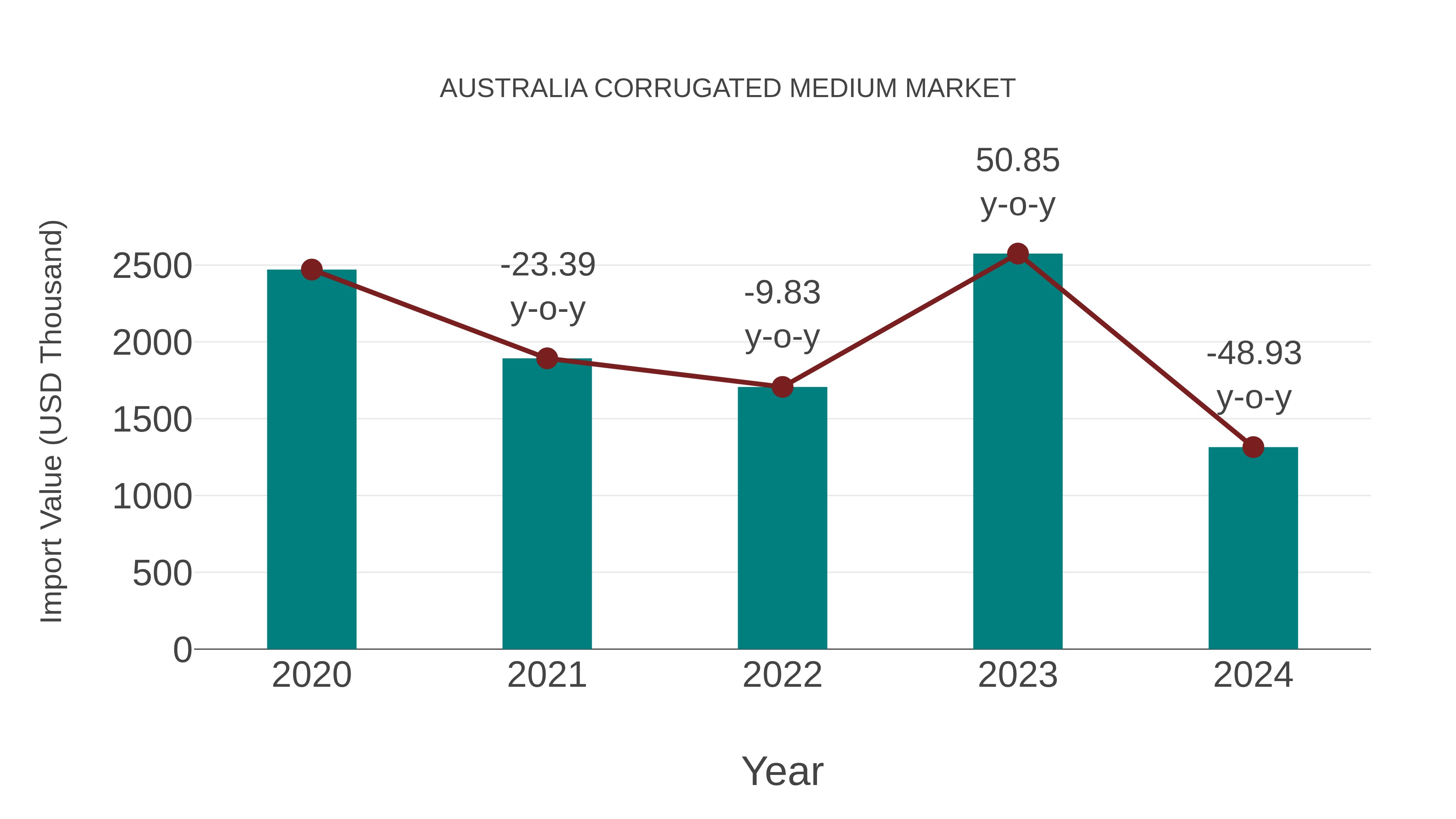  Australia Corrugated Medium Market: Import Trend Analysis