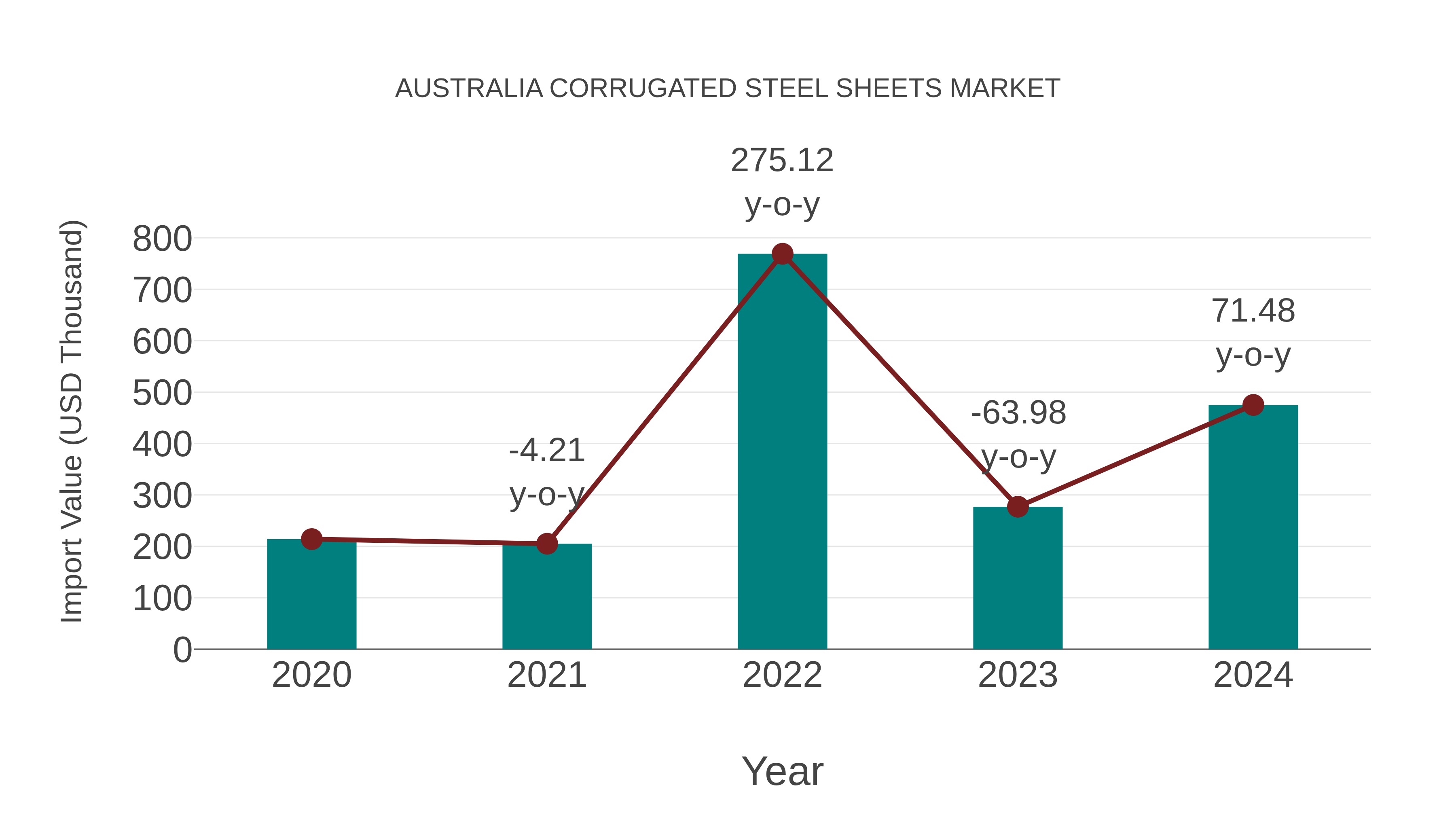  Australia Corrugated Steel Sheets Market: Import Trend Analysis