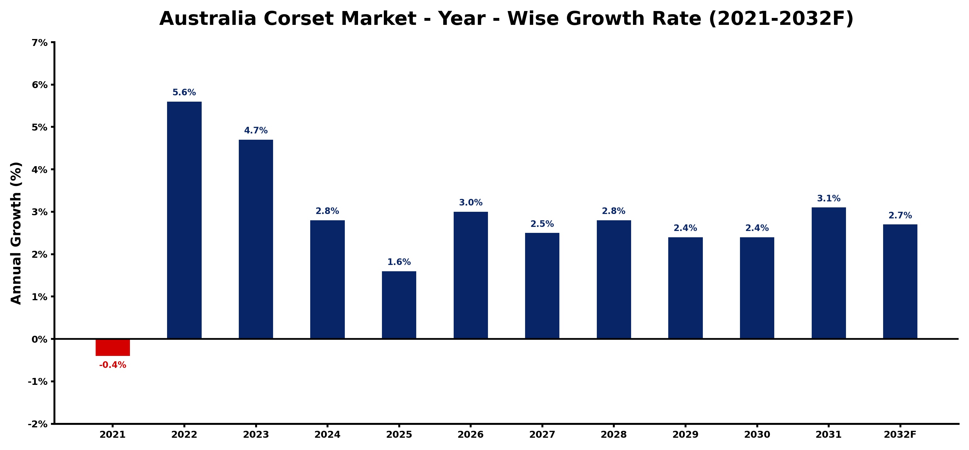 Australia Corset Market Year-wise Growth Rate and Key Drivers