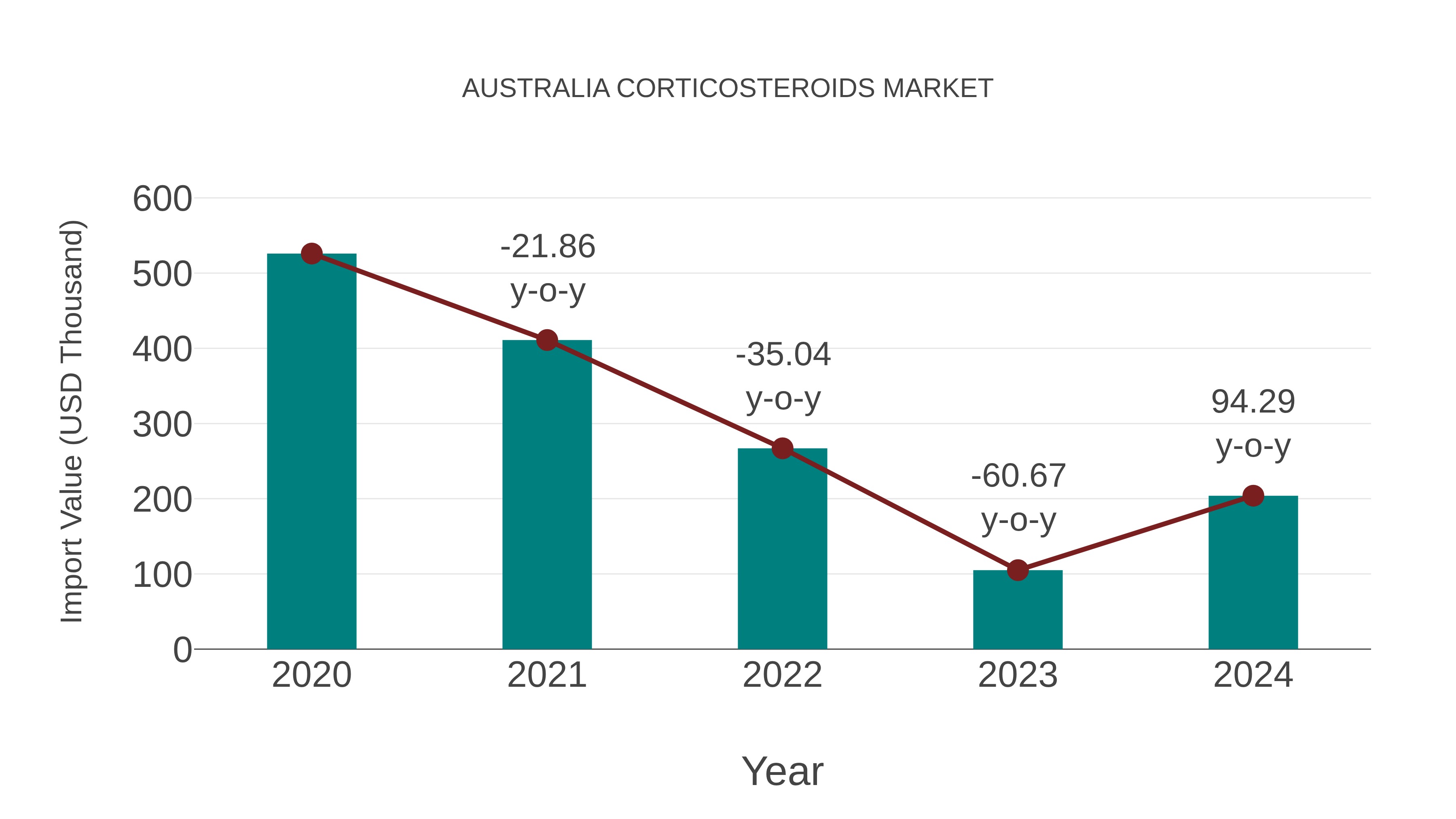  Australia Corticosteroids Market: Import Trend Analysis