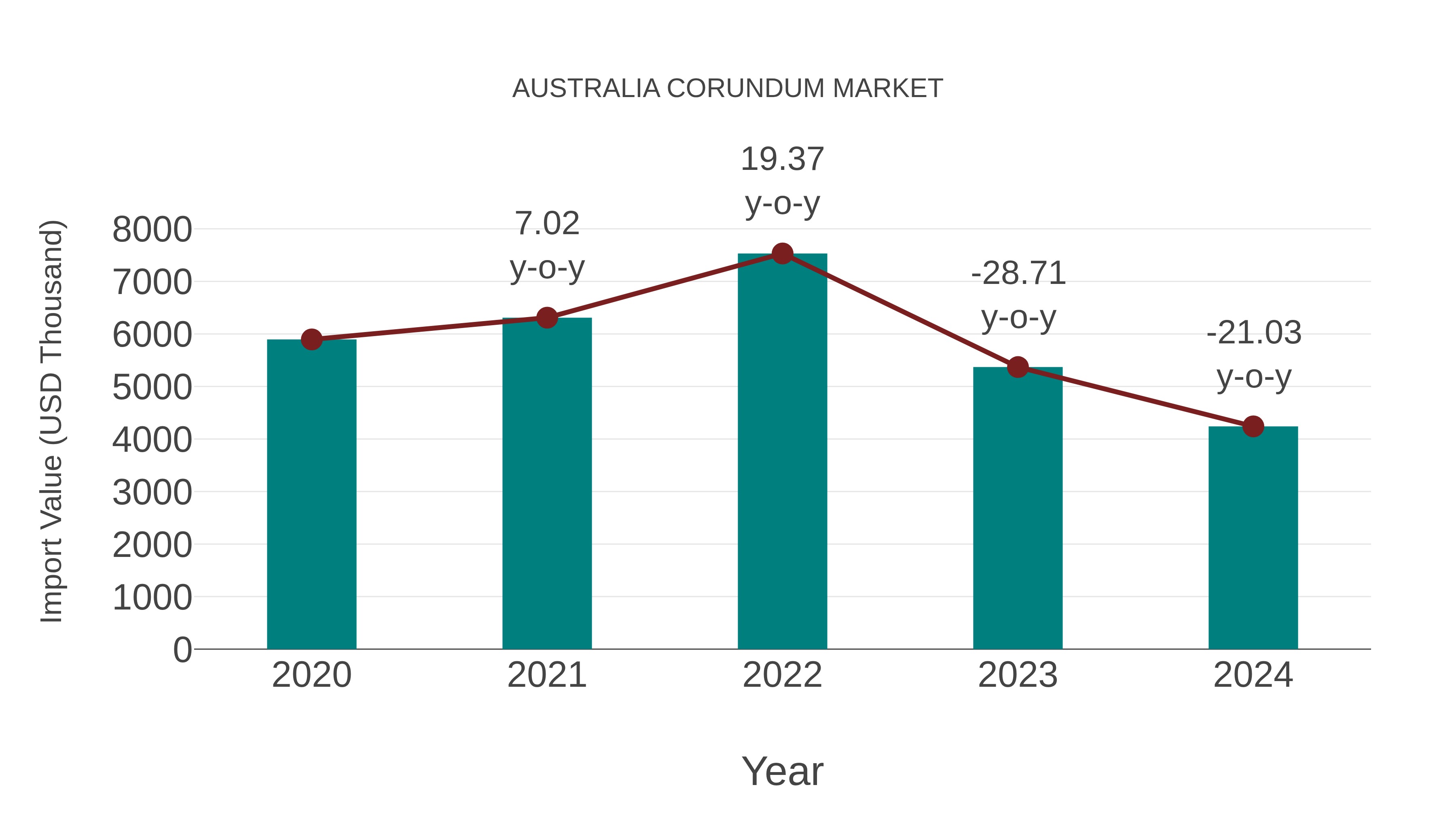  Australia Corundum Market: Import Trend Analysis