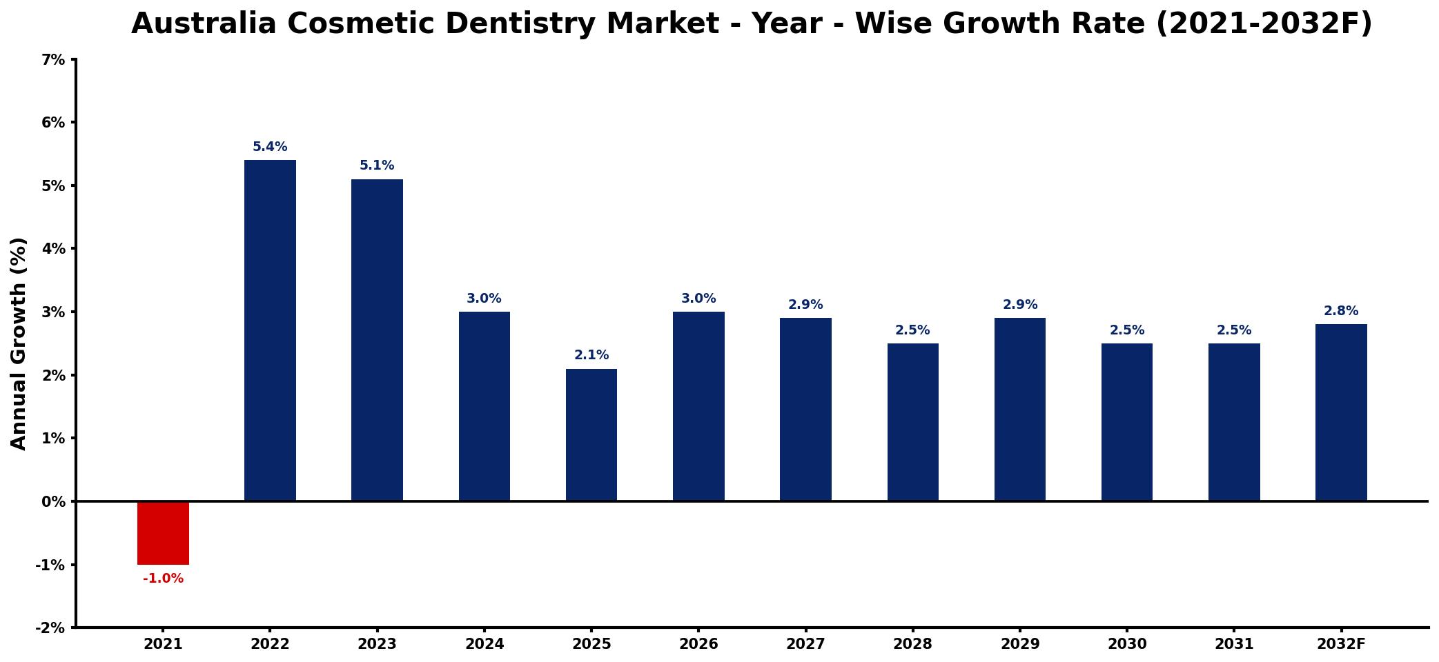 Australia Cosmetic Dentistry Market Year-wise Growth Rate and Key Drivers