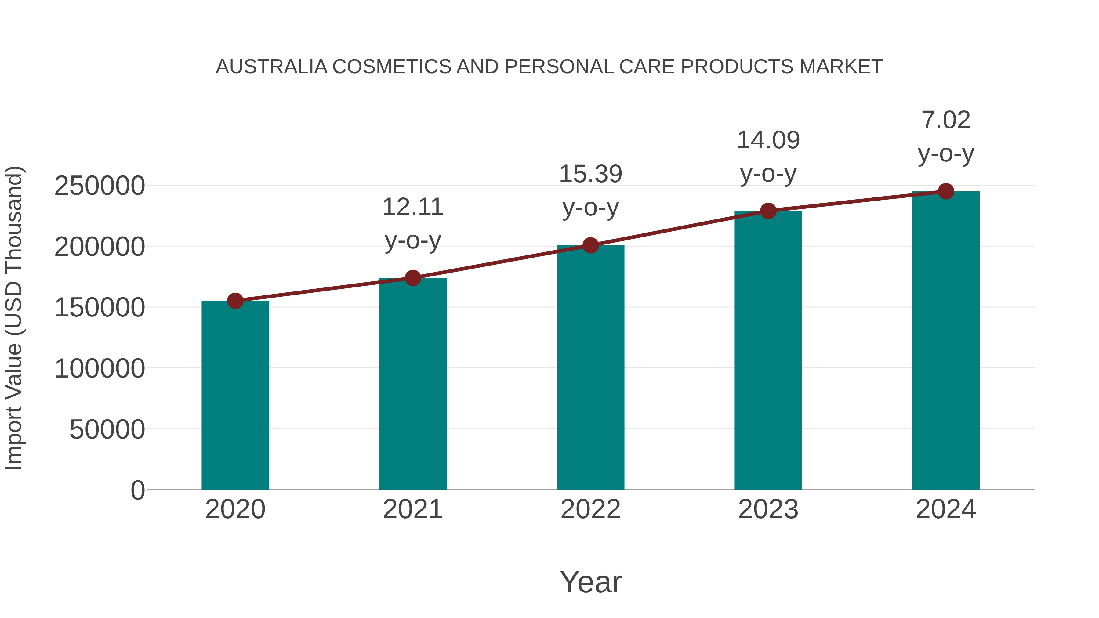 Australia Cosmetics and Personal Care Products Market: Import Trend Analysis